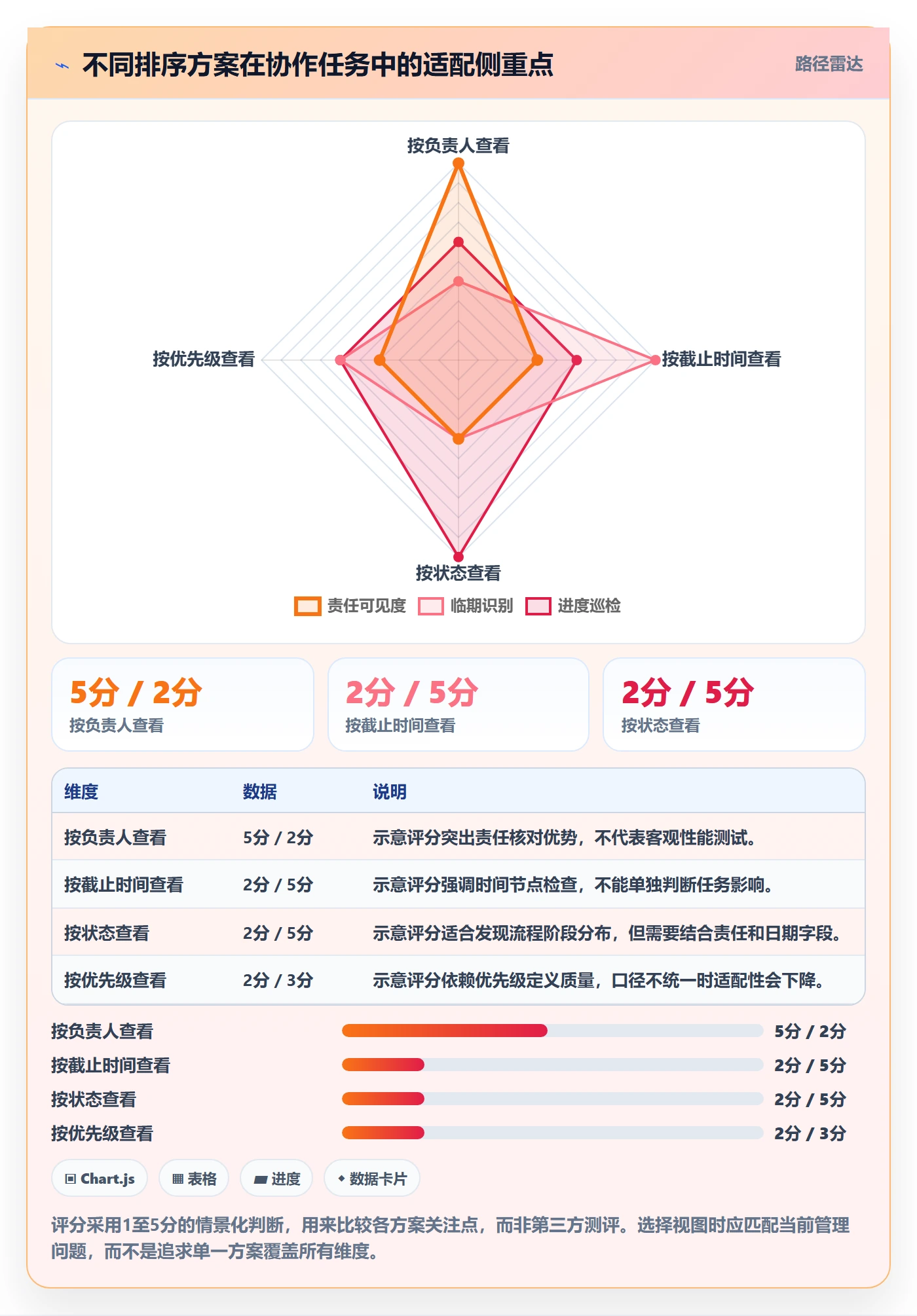 列表视图排序教程:项目负责人协同管理,避坑指南