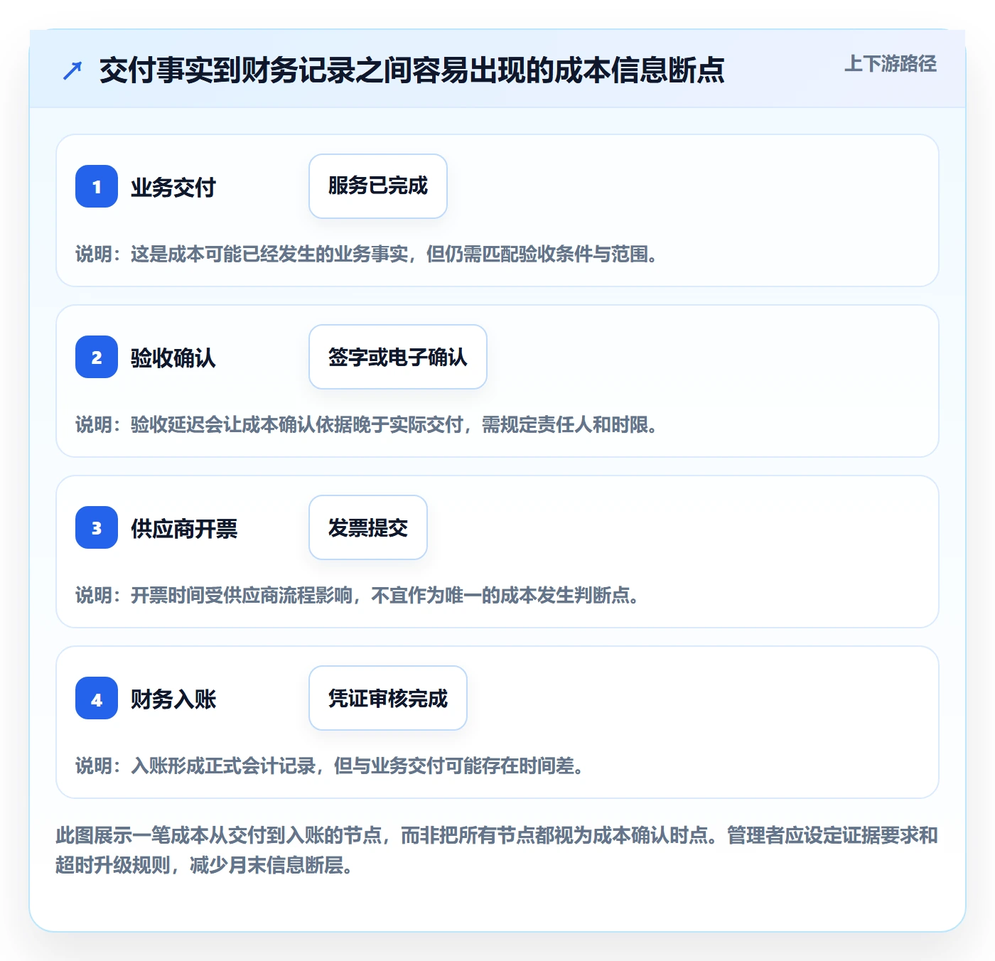 成本管理实际成本全流程:跨部门团队风险控制与一文讲清