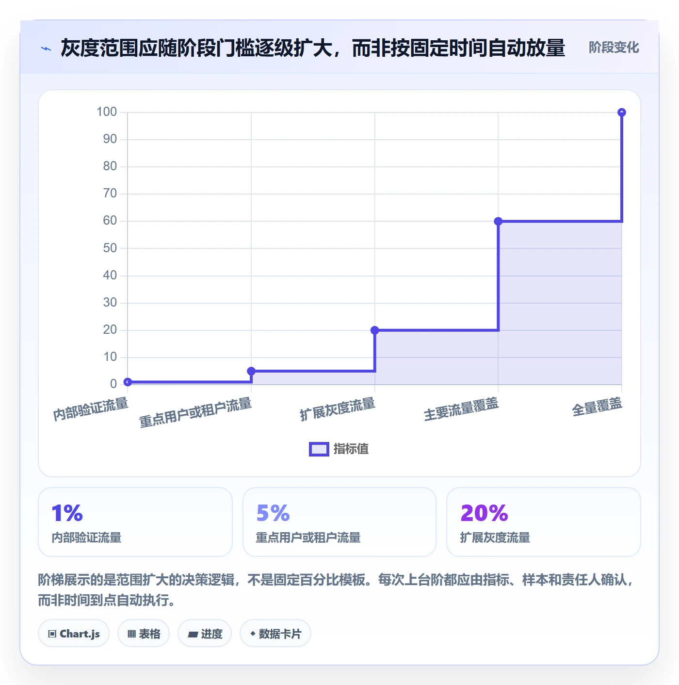 灰度发布实操方法:PMO提升发布管理效率的流程优化方法与模板