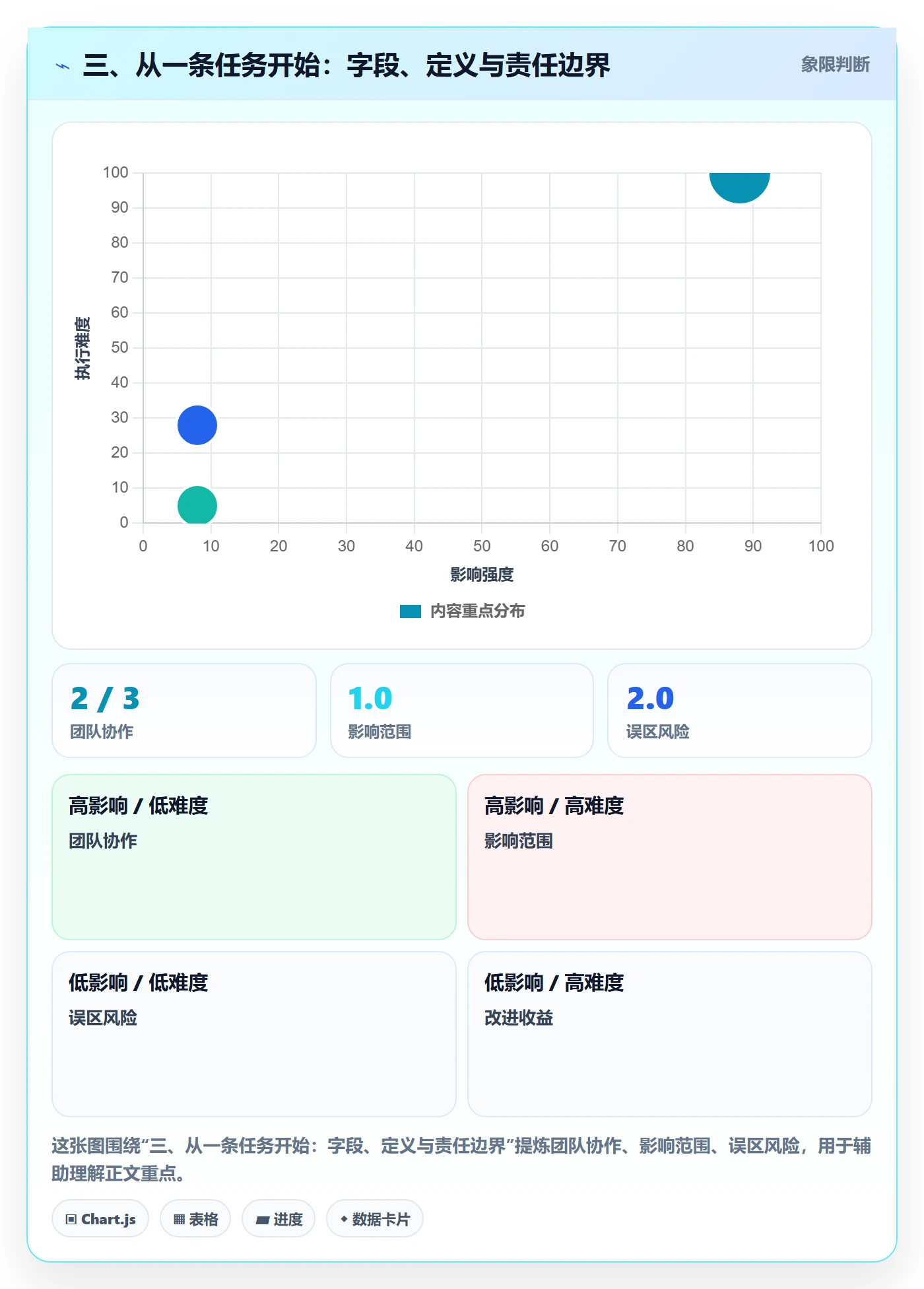 三、从一条任务开始：字段、定义与责任边界