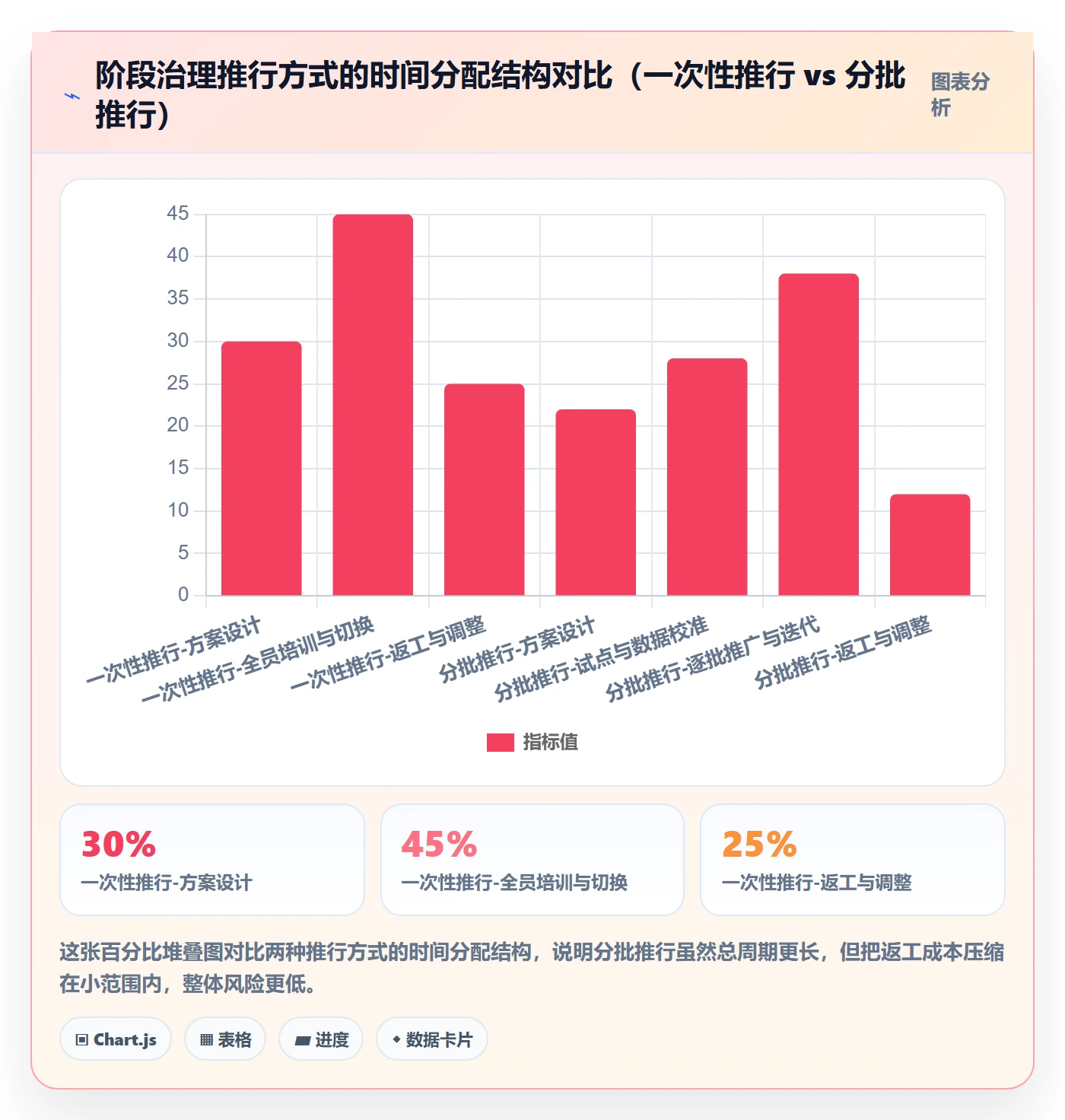 阶段最佳实践：企业管理者项目阶段落地方案，常见问题