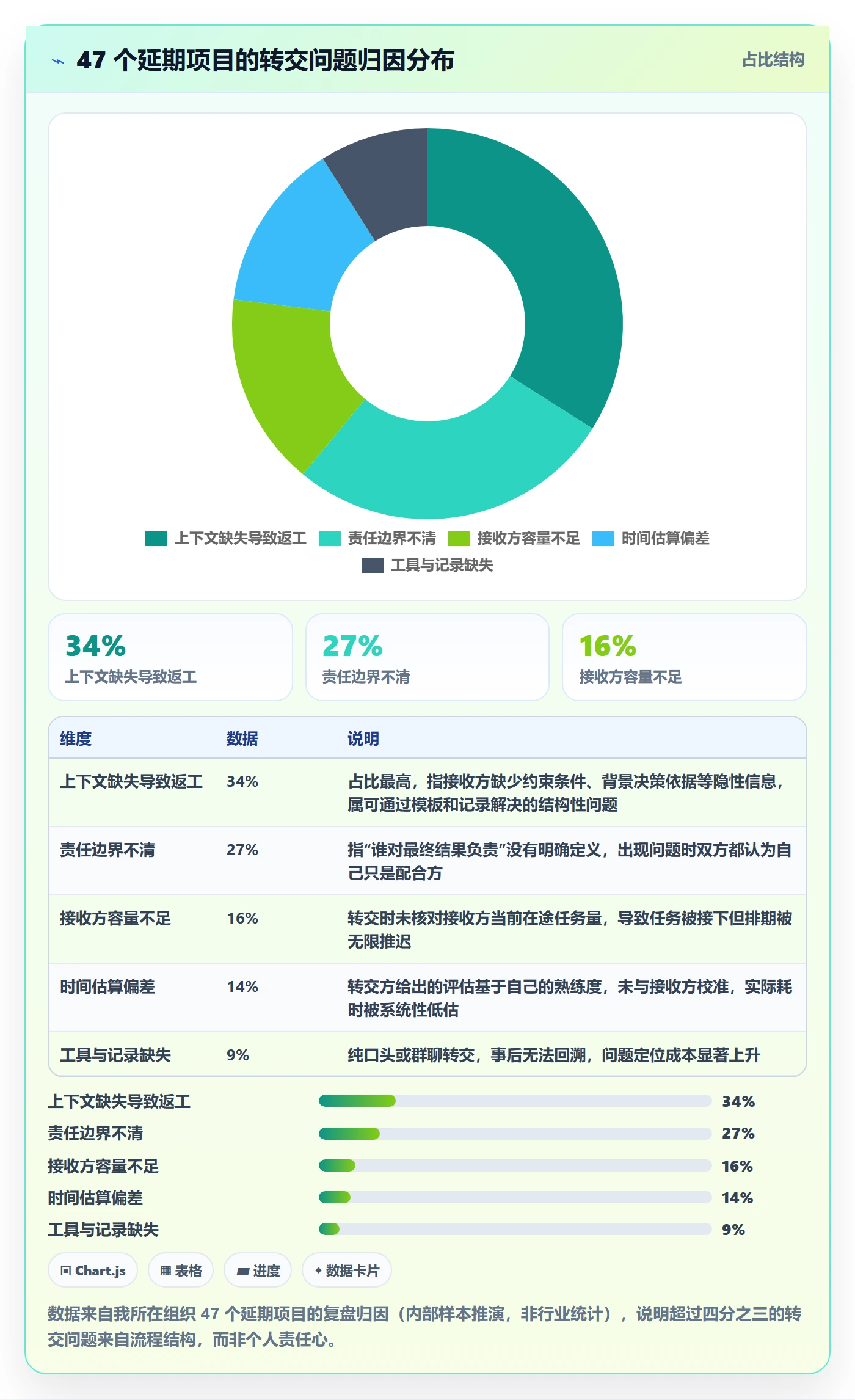 转交最佳实践：项目经理任务分派落地方案，常见问题