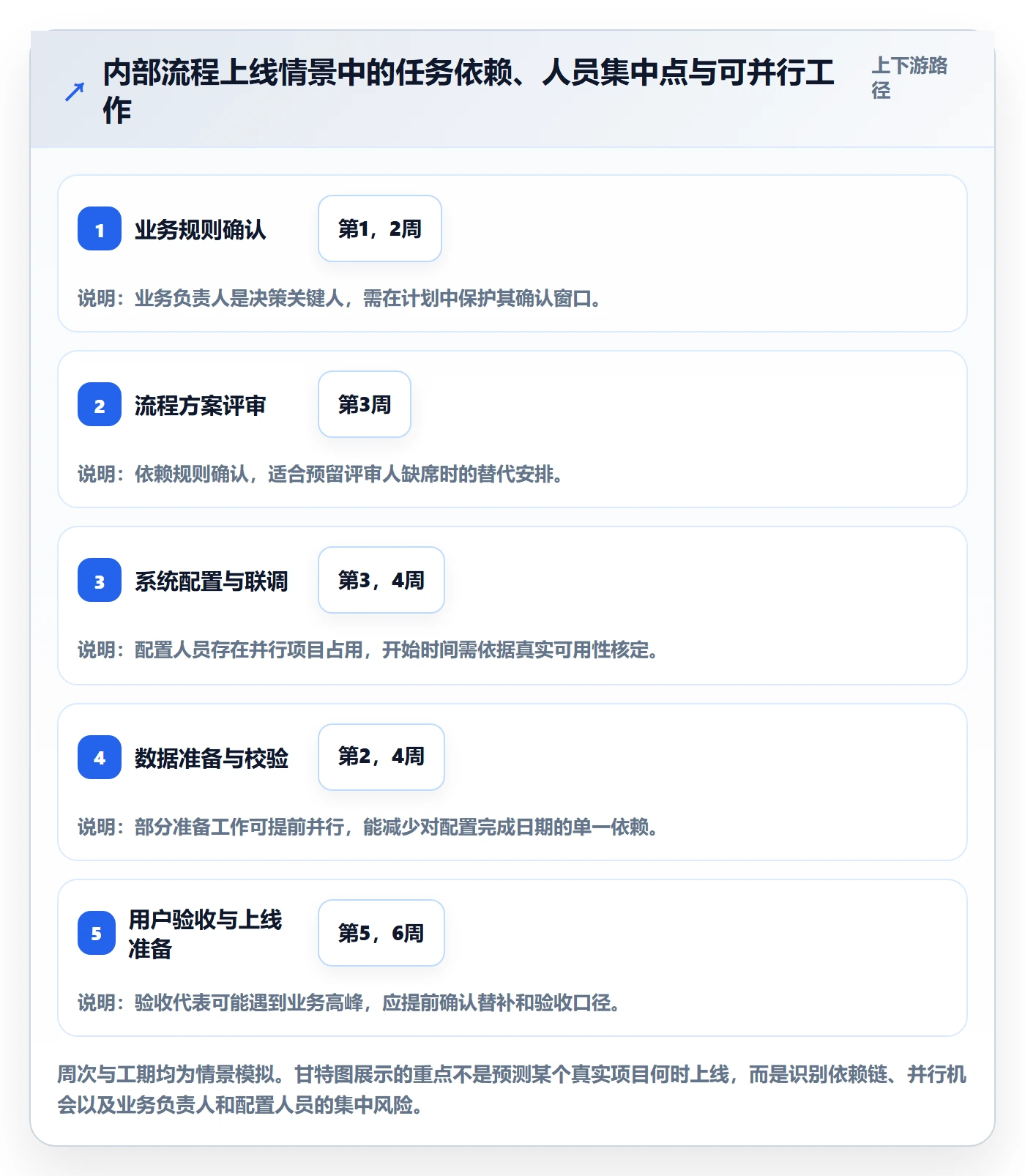 甘特图甘特图全流程：项目成员风险控制与一文讲清