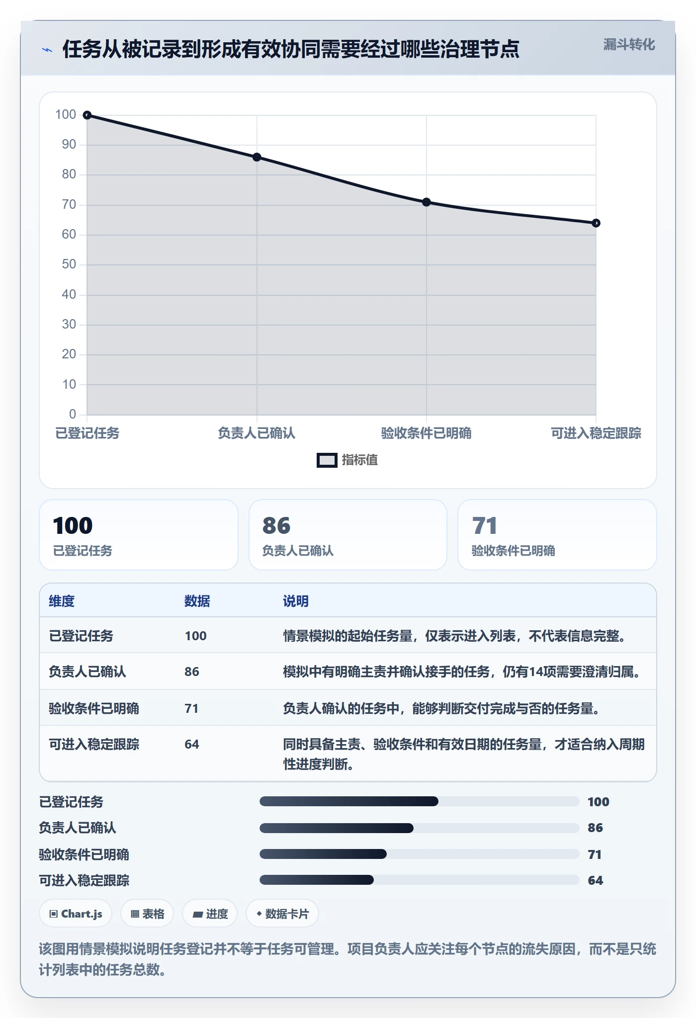 任务列表流程与规范：项目负责人列表视图协同管理关键指标
