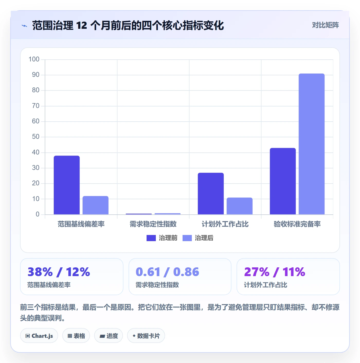 项目范围范围边界全流程：管理层数据分析与一文讲清