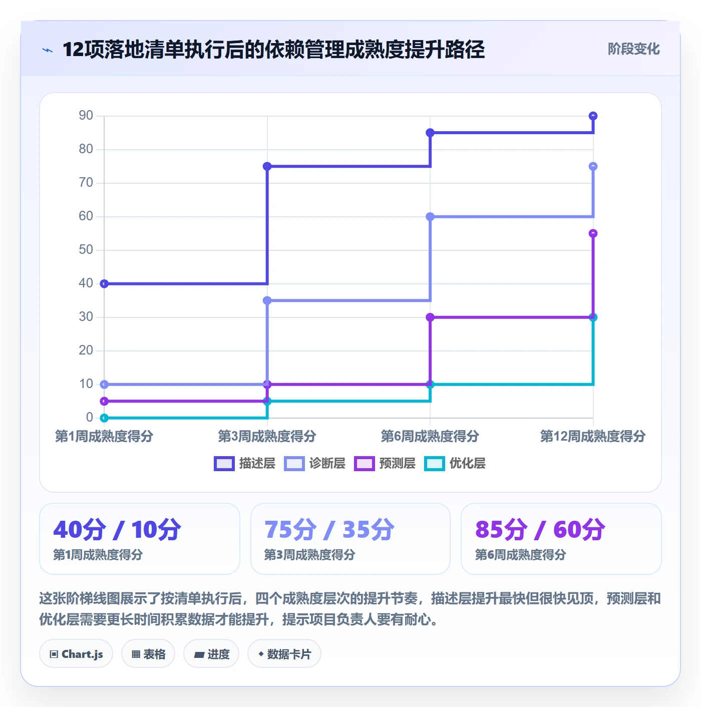 SF管理方法大全:项目负责人任务依赖数据分析落地清单