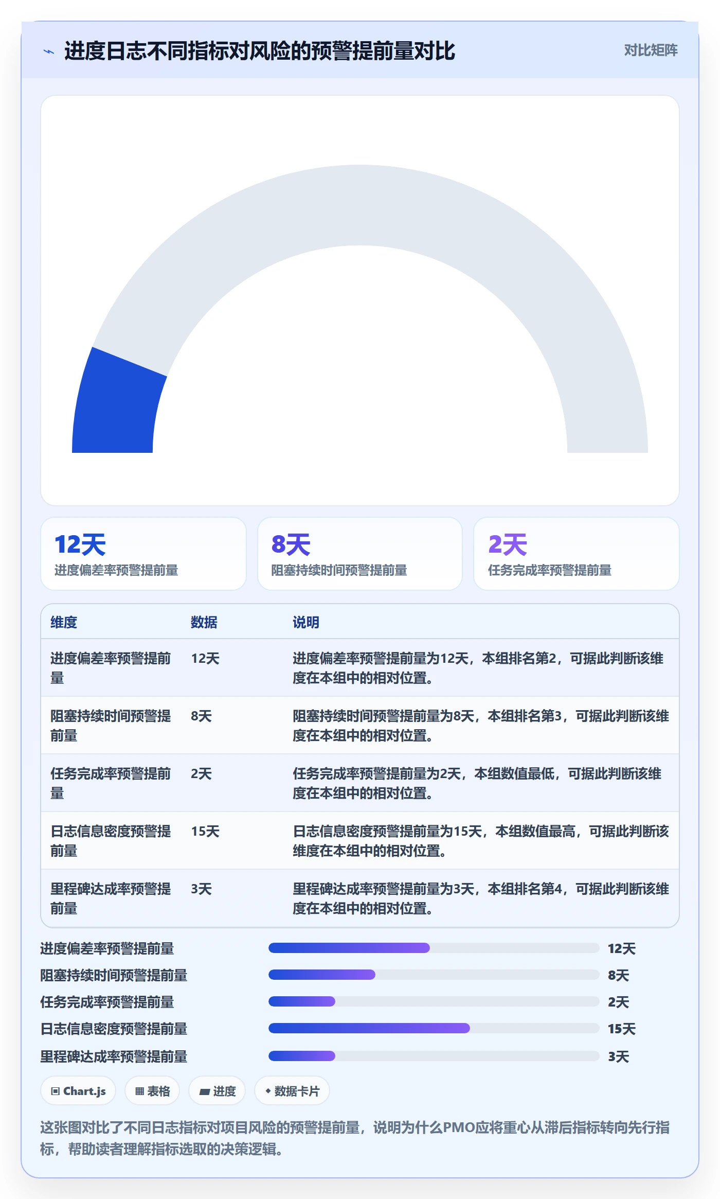 进度日志流程与规范：PMO进度跟踪风险控制关键指标