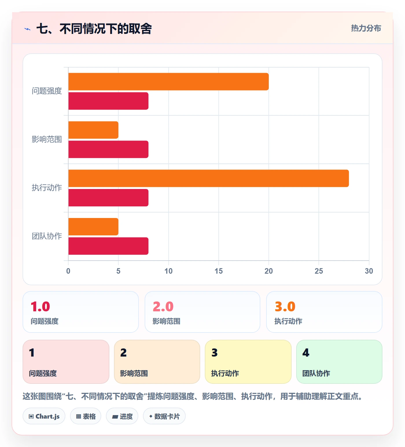 七、不同情况下的取舍
