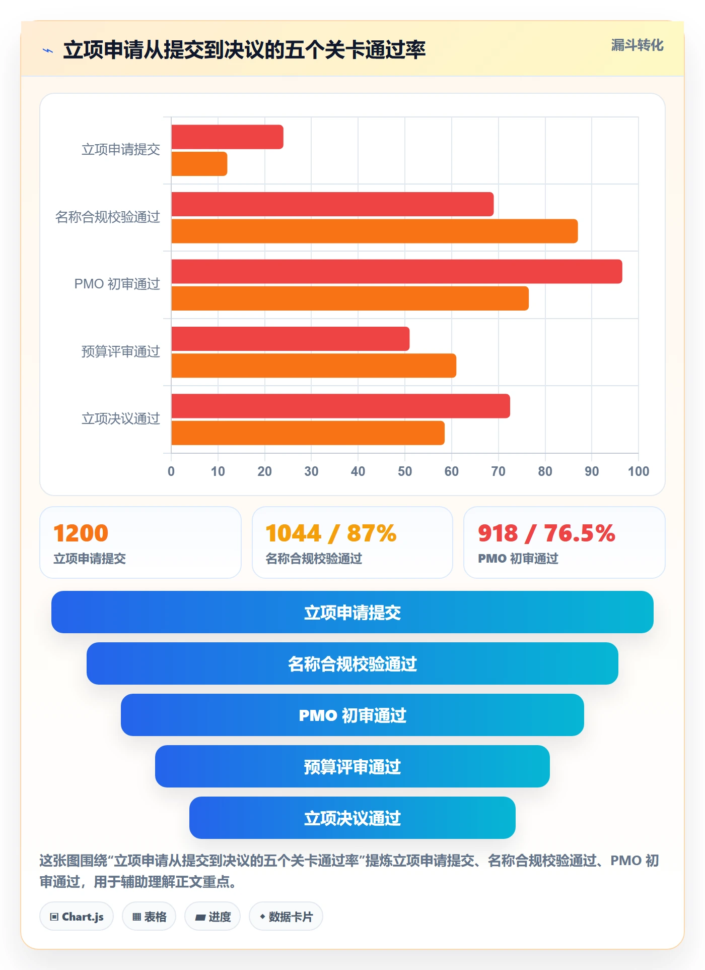 项目立项项目名称全流程：PMO风险控制与一文讲清