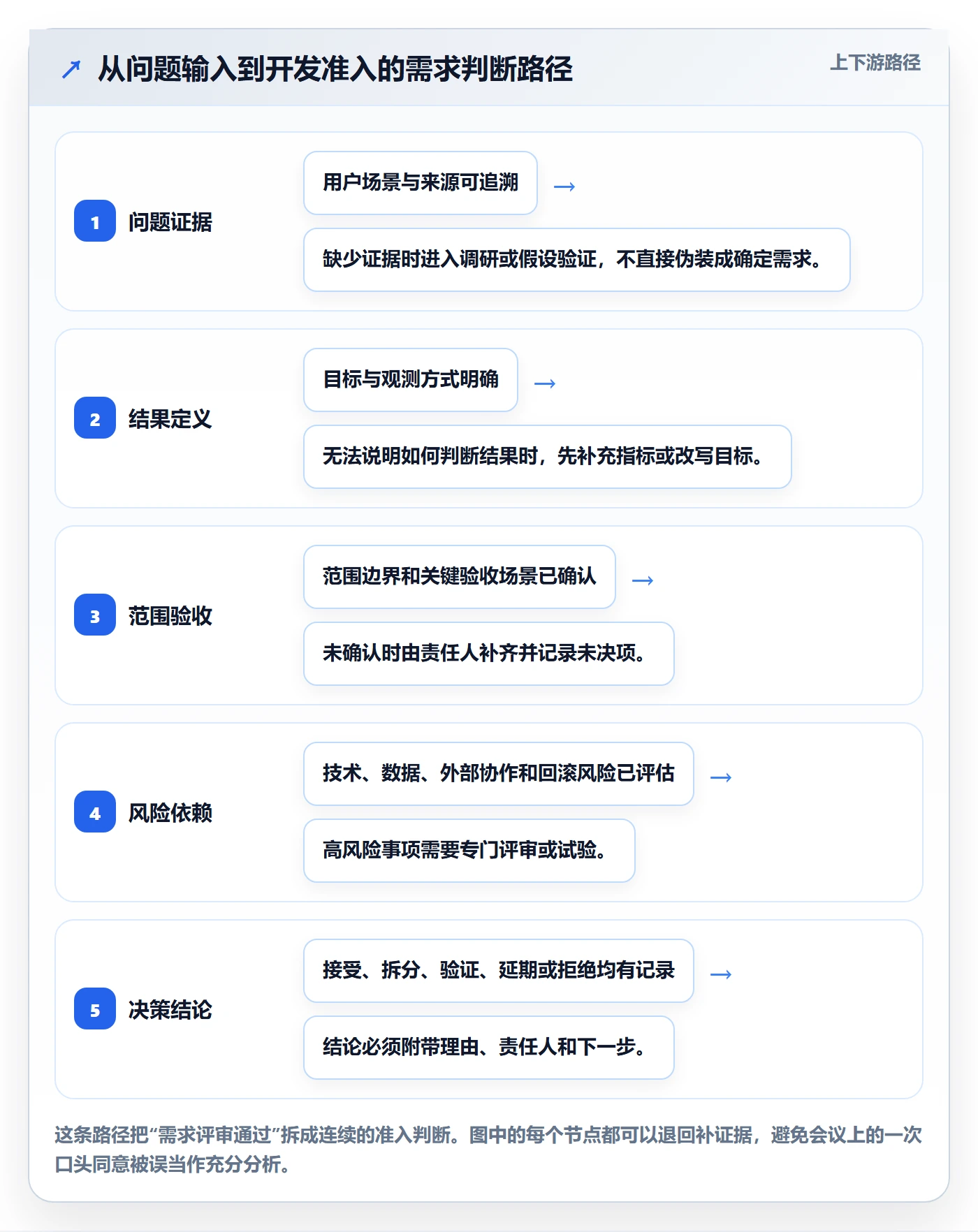 需求分析实操方法:研发团队提升需求管理效率的流程优化方法与模板
