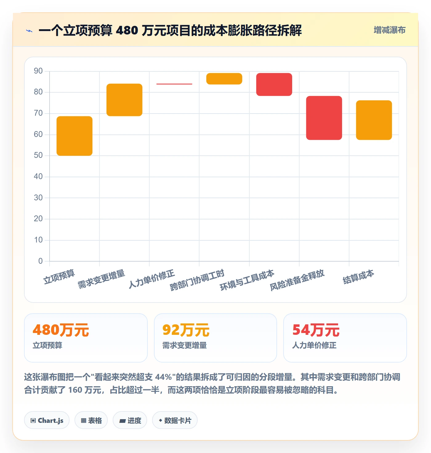 预算管理指南:项目负责人如何做好项目立项,效率提升全流程