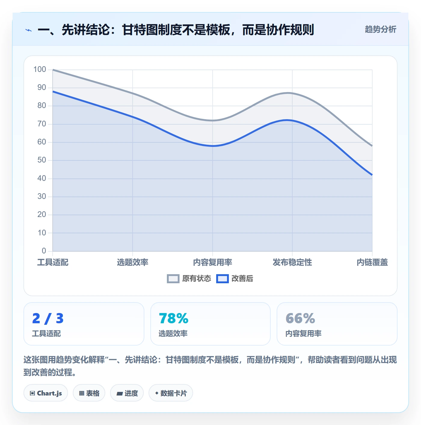 甘特图流程与规范：项目成员甘特图制度设计关键指标
