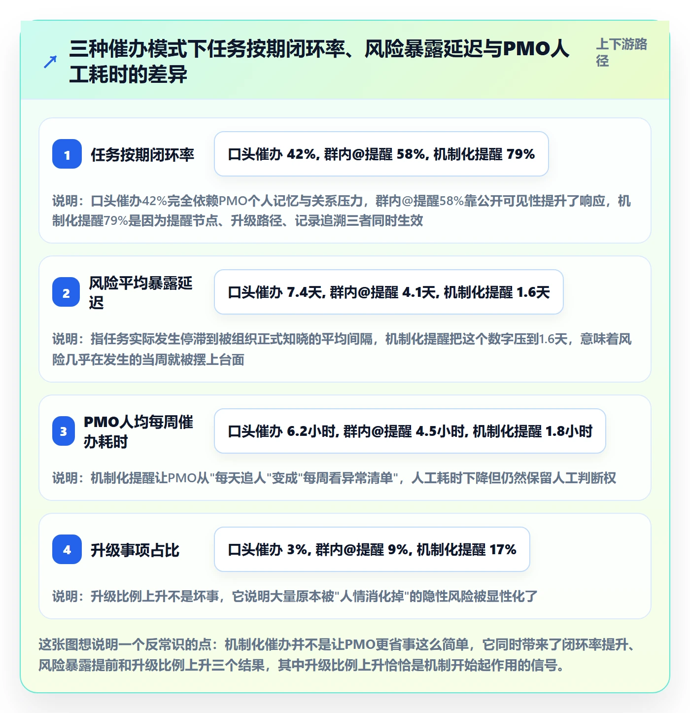 催办怎么做？PMO风险控制：任务提醒从0到1