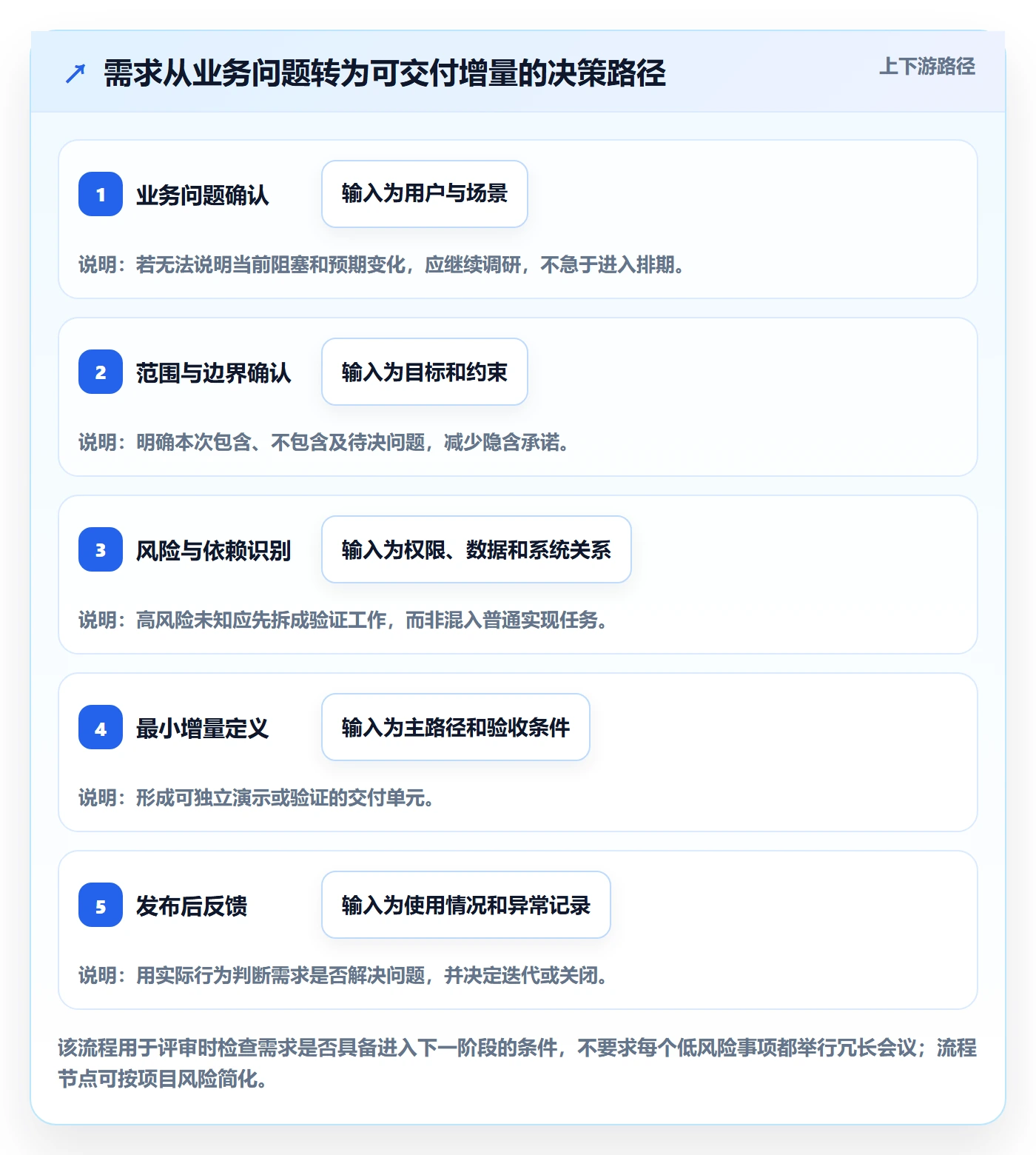 需求拆解怎么做?项目成员最佳实践:需求管理从0到1