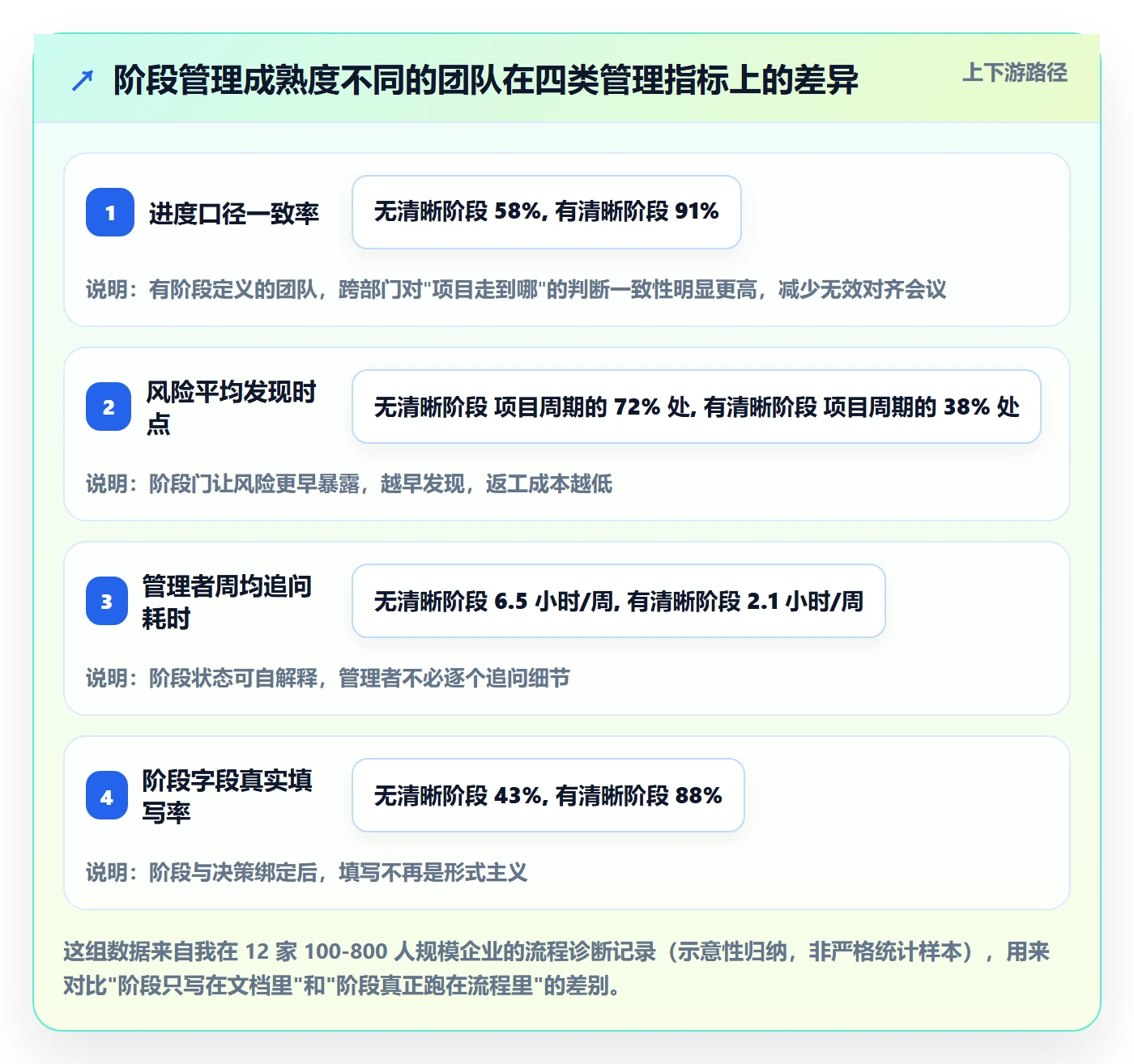 项目阶段怎么做？企业管理者效率提升：项目阶段从0到1
