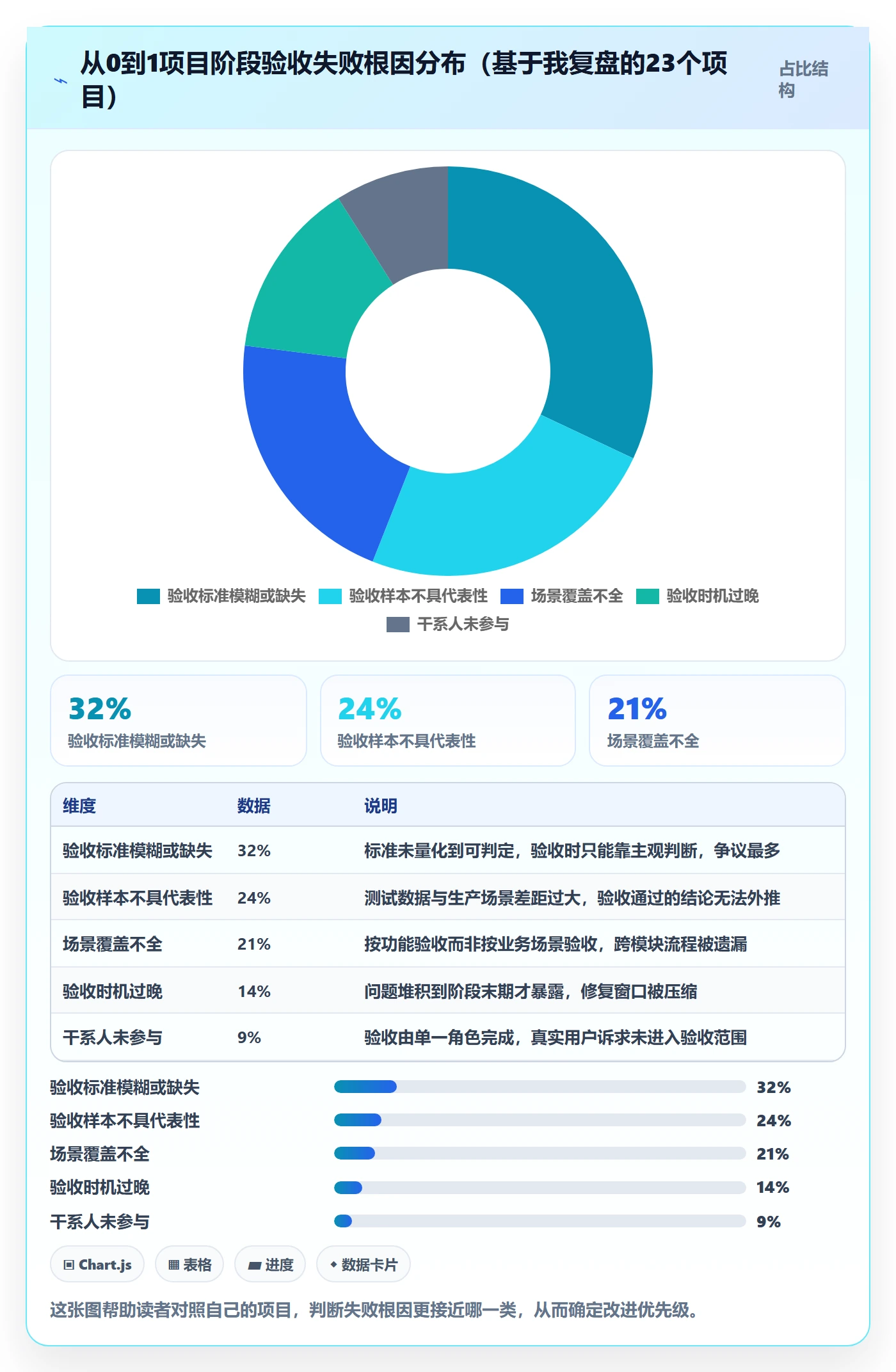 阶段验收怎么做?项目经理数据分析:项目阶段从0到1