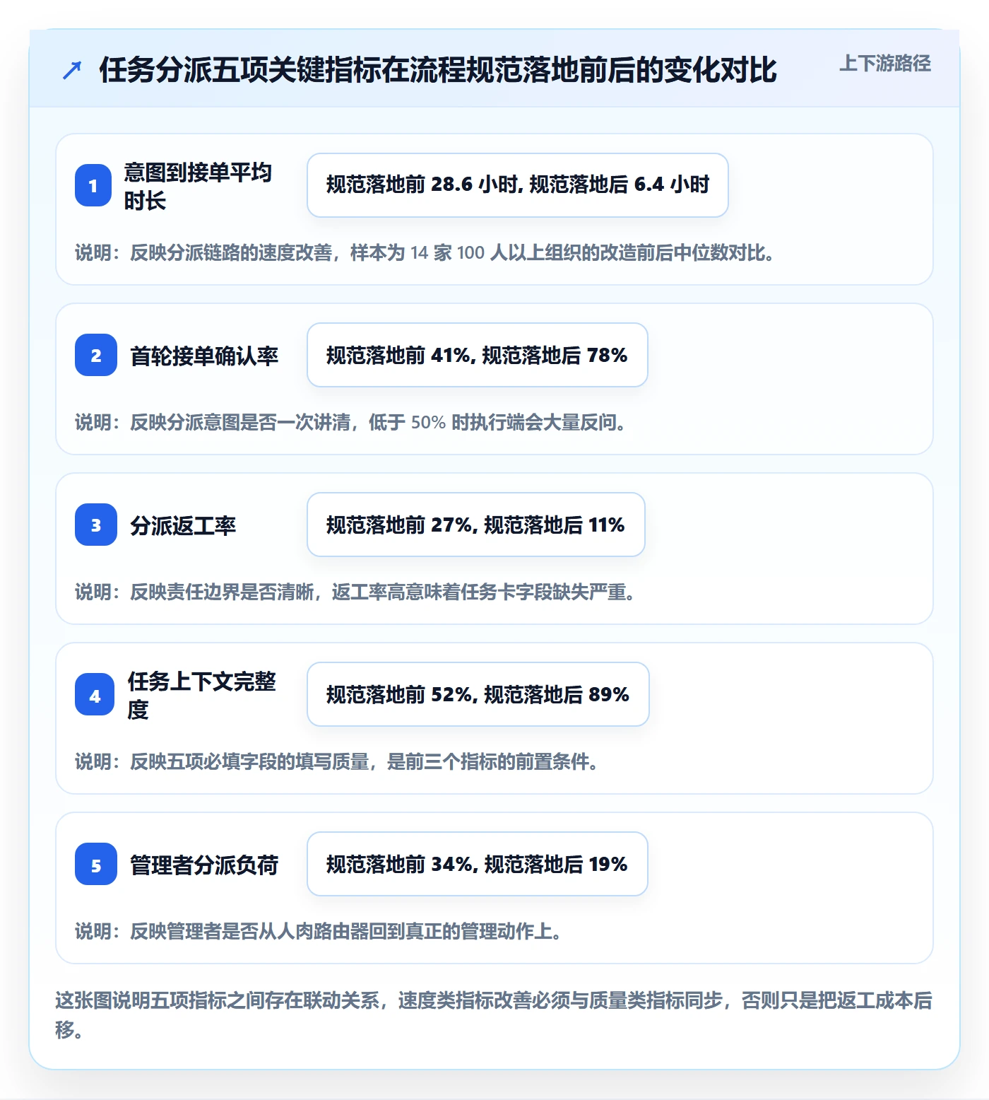 多人任务流程与规范：管理层任务分派效率提升关键指标