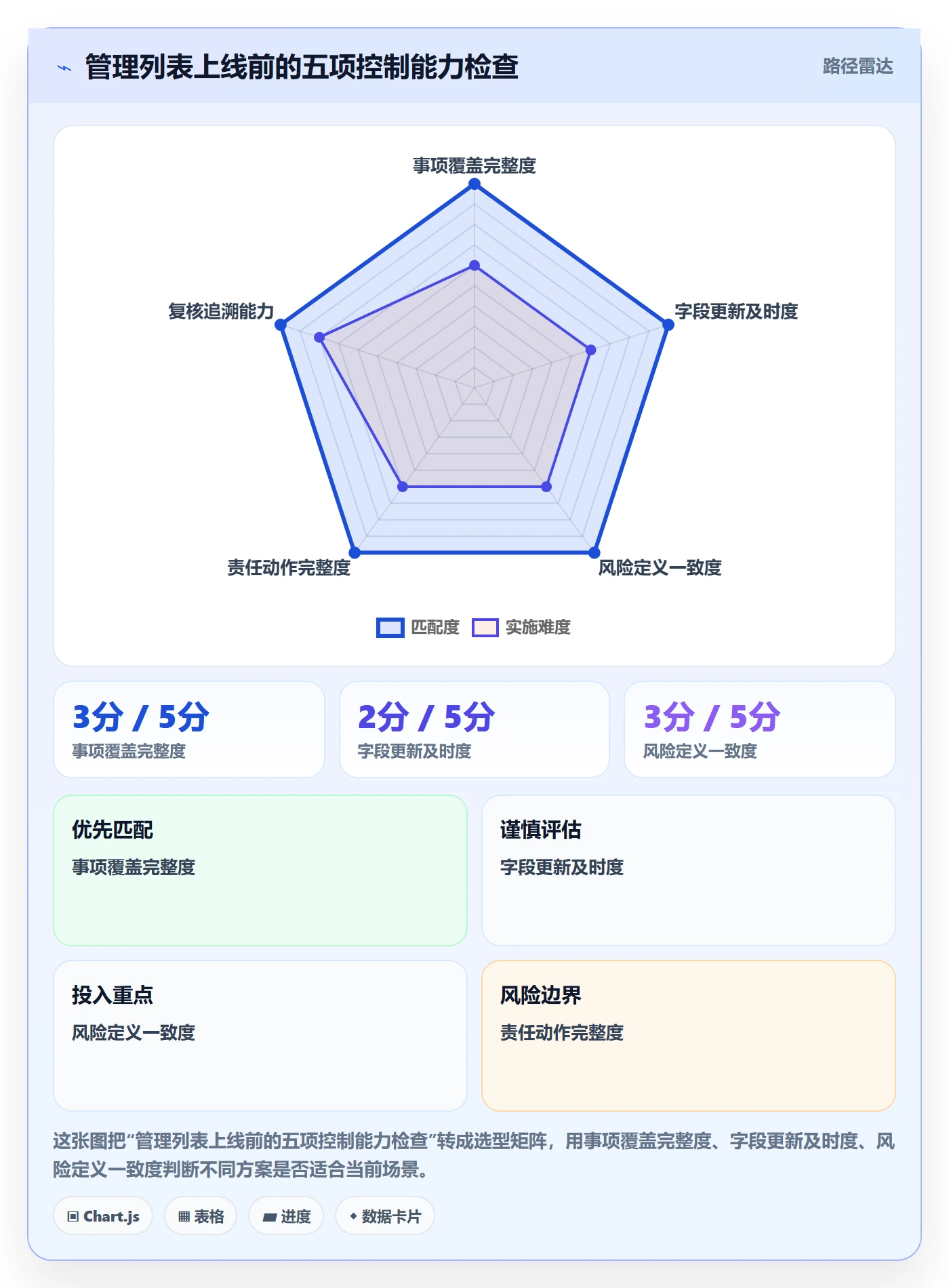 分组实操方法:管理层提升列表视图效率的风险控制方法与模板