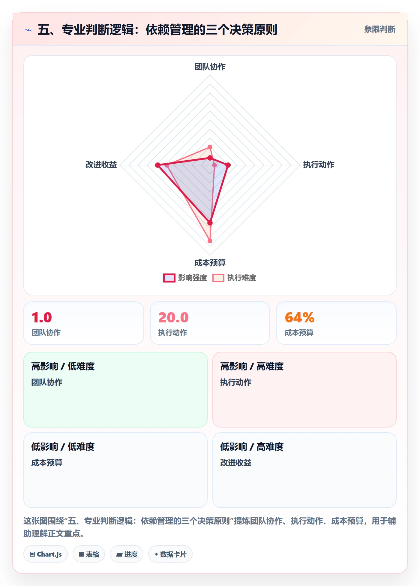 五、专业判断逻辑:依赖管理的三个决策原则