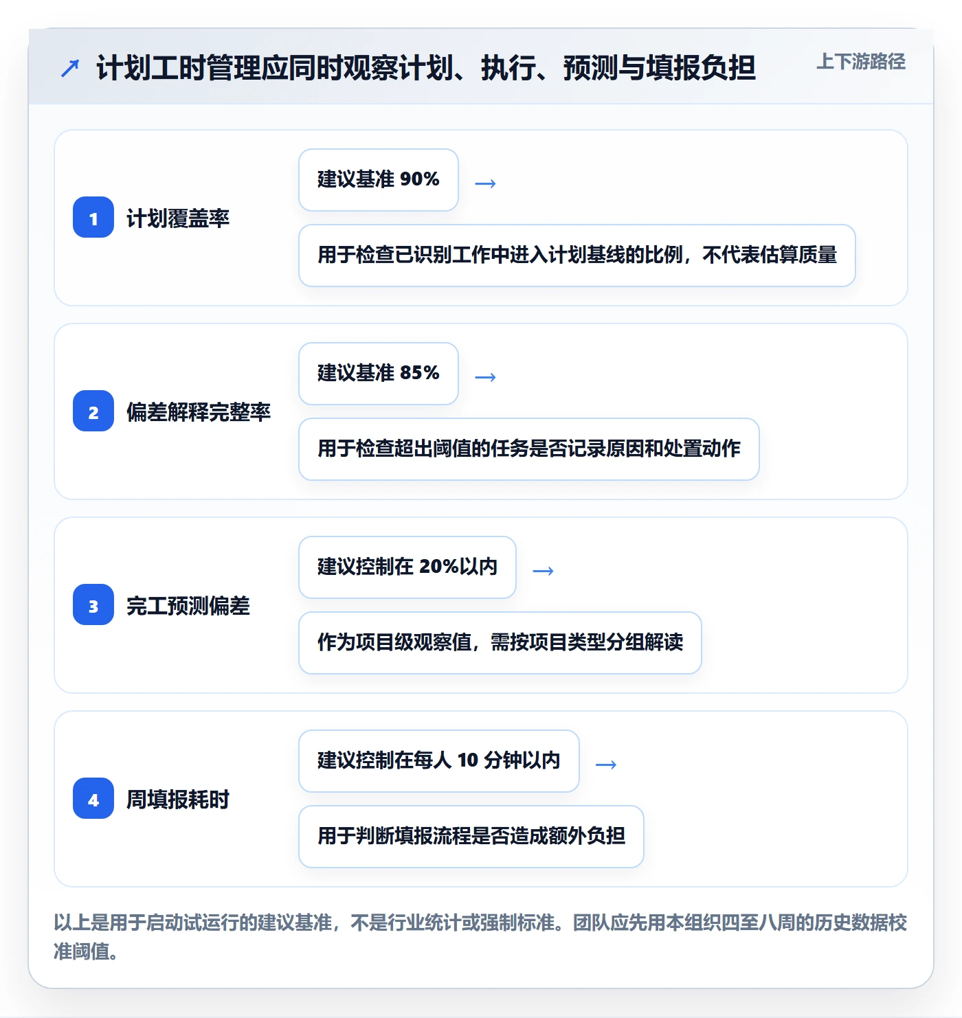 计划工时流程与规范：项目成员工时管理落地方案关键指标
