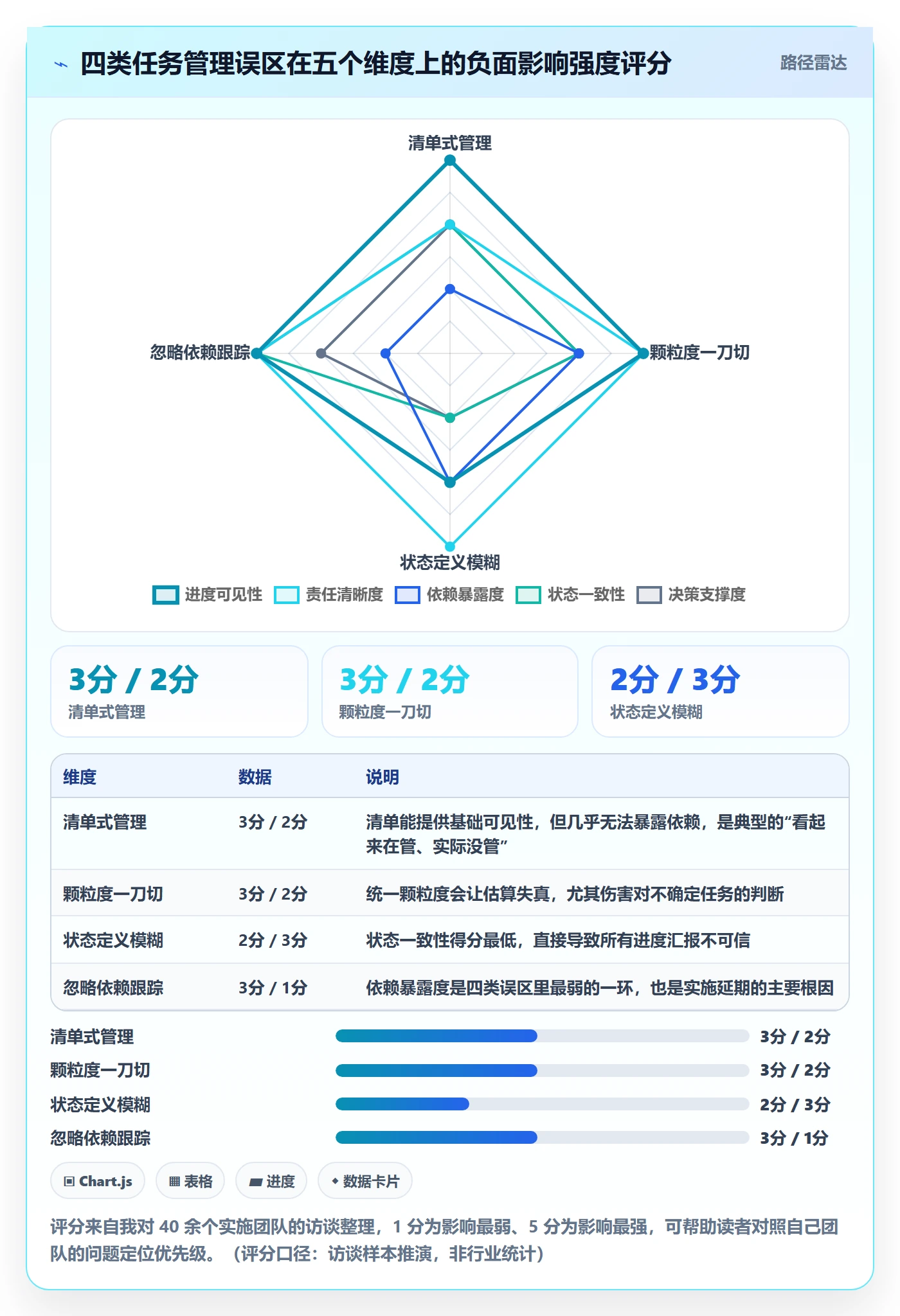 任务管理如何做好任务？实施团队最佳实践与操作步骤