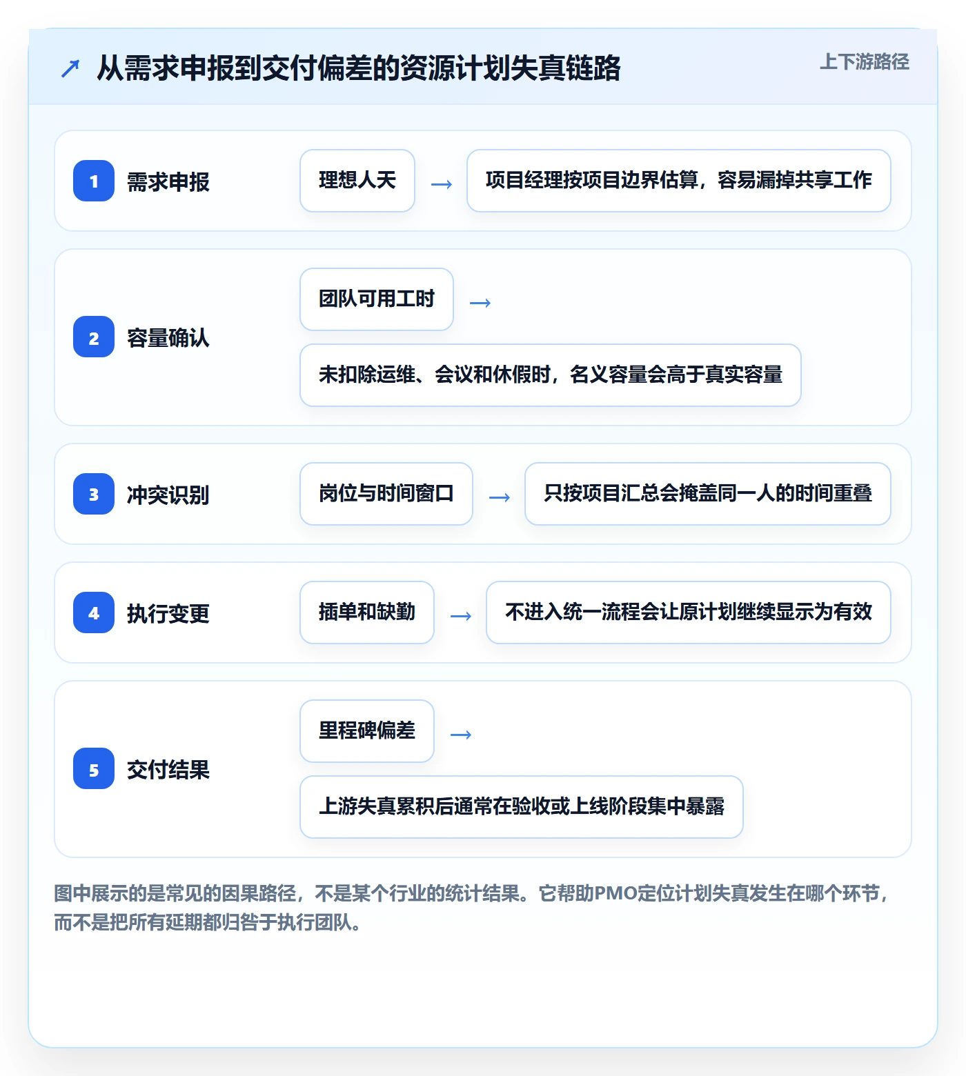 资源冲突最佳实践：PMO人力资源计划协同管理，常见问题