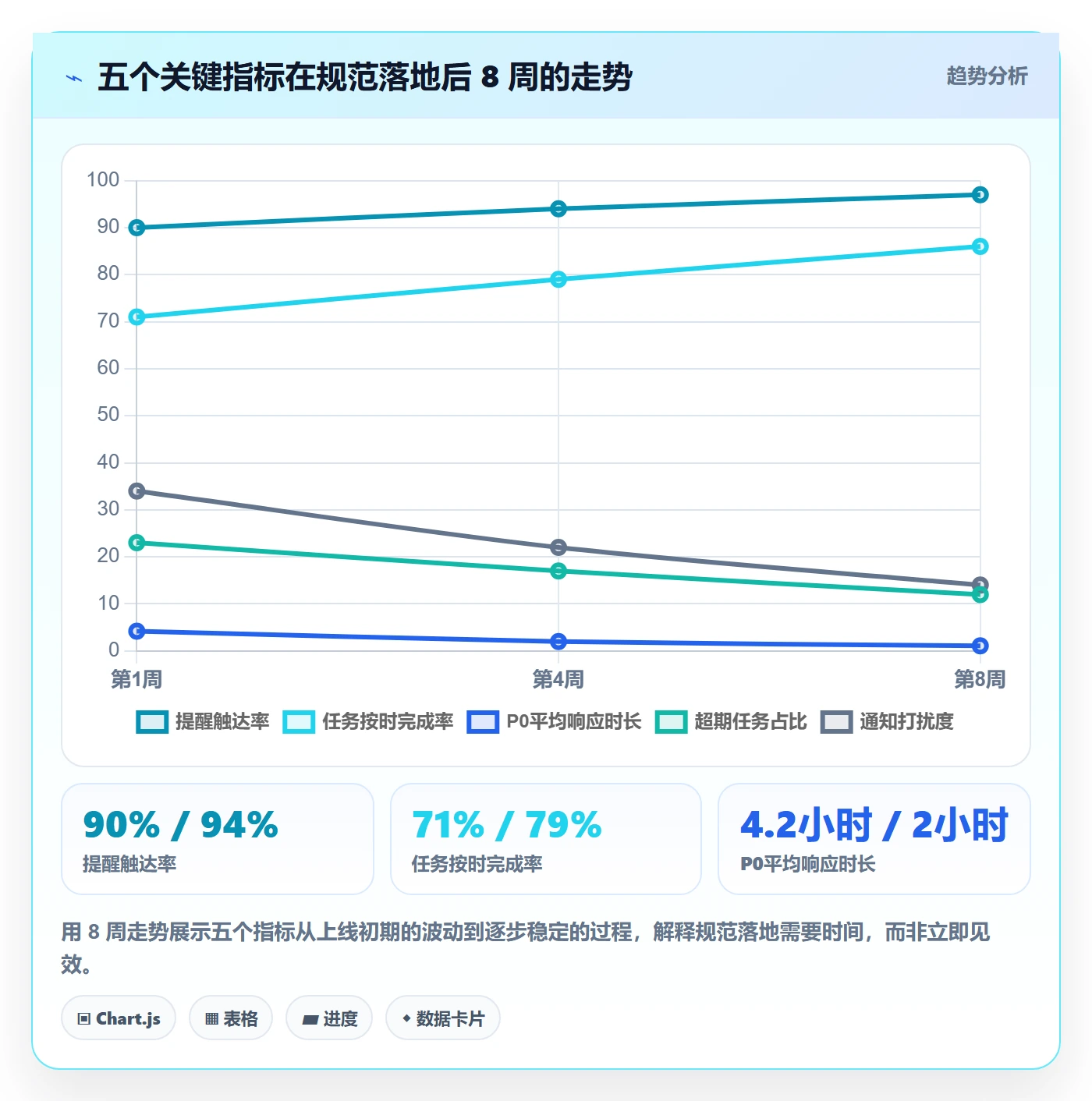 消息通知流程与规范:项目经理任务提醒协同管理关键指标