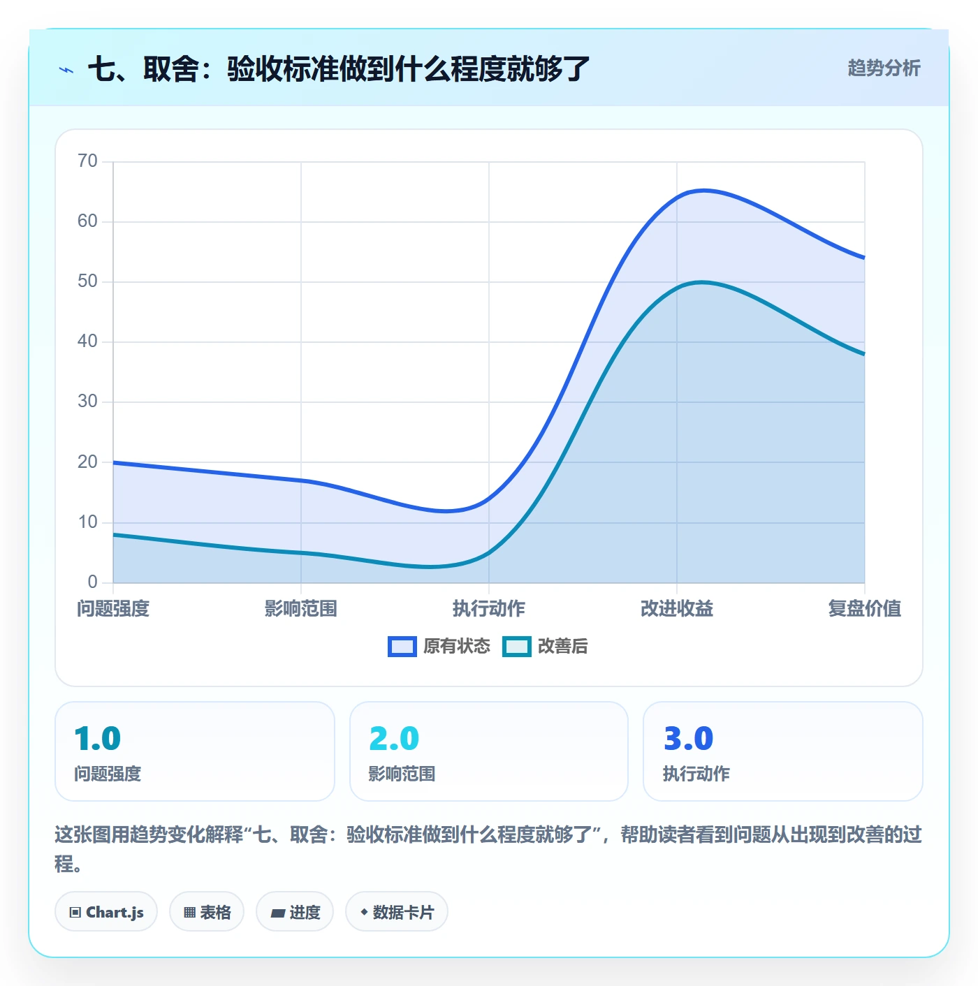 七、取舍:验收标准做到什么程度就够了