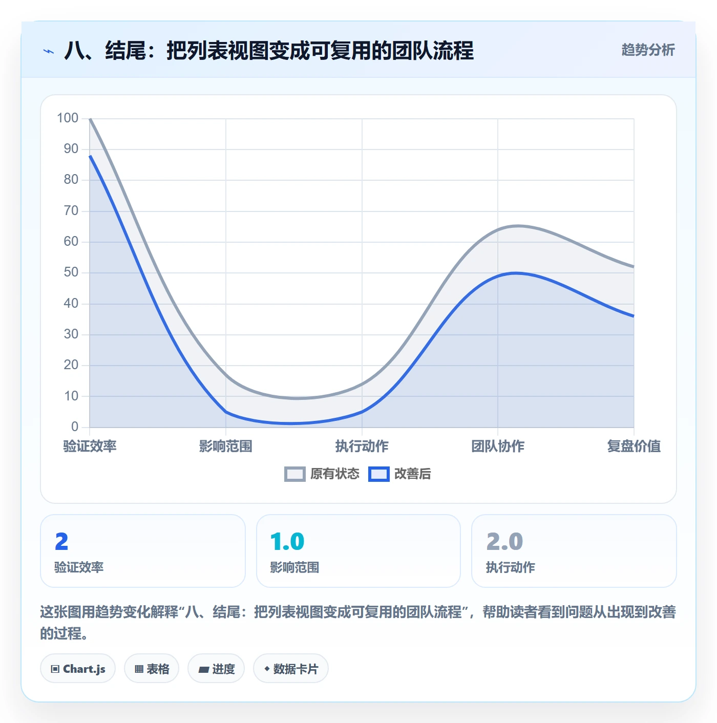 八、结尾:把列表视图变成可复用的团队流程