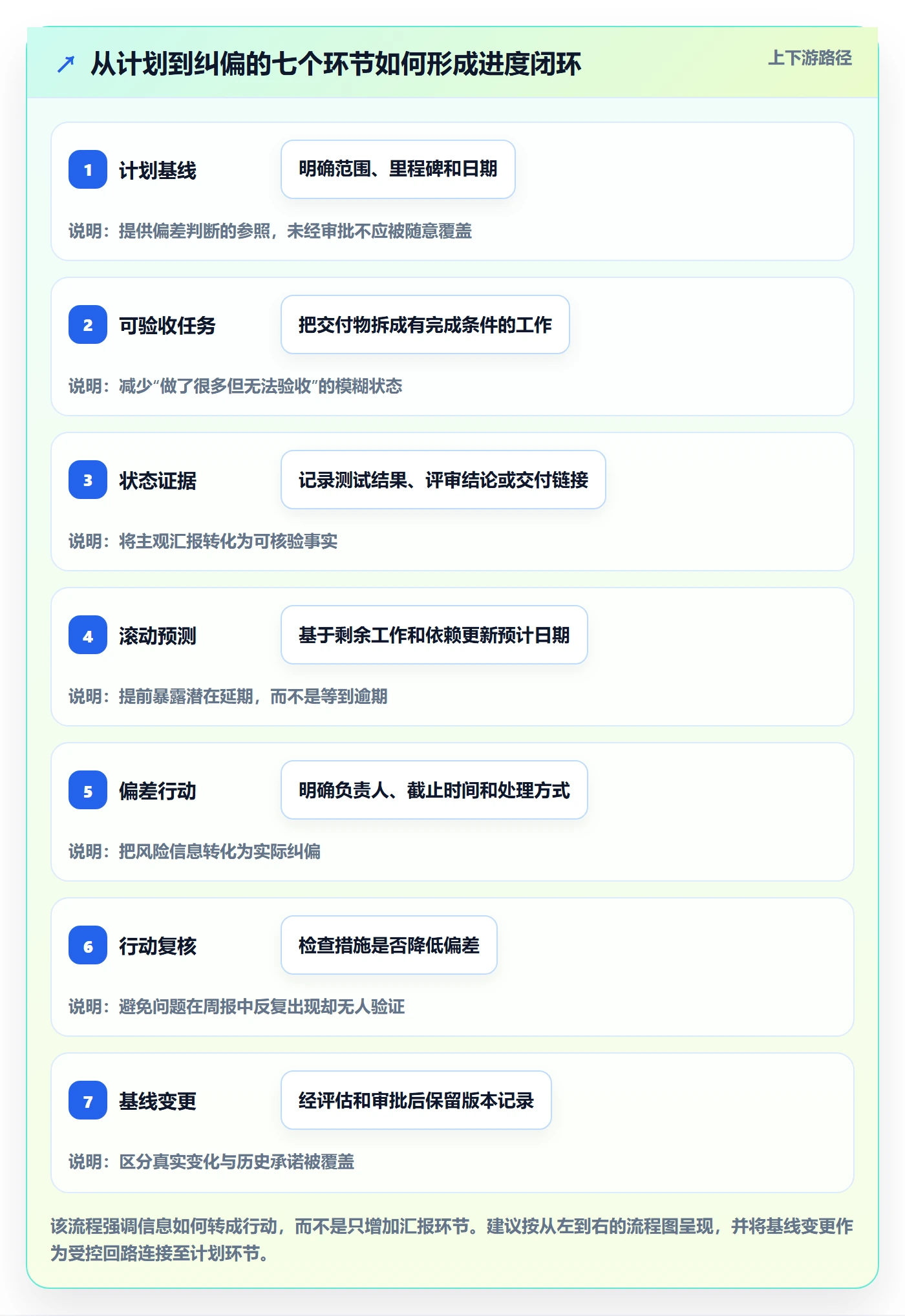 进展怎么做？实施团队实操方法：进度跟踪从0到1