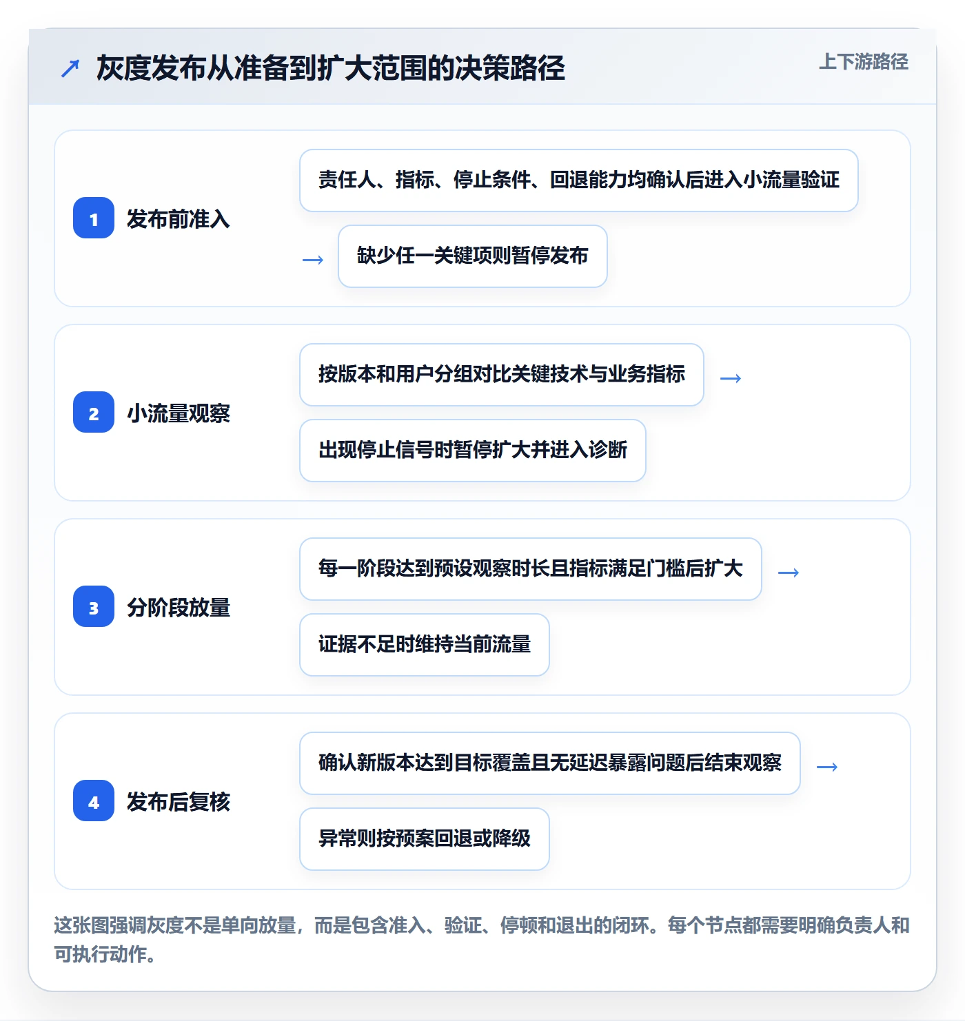 灰度发布管理方法大全：企业管理者发布管理风险控制落地清单