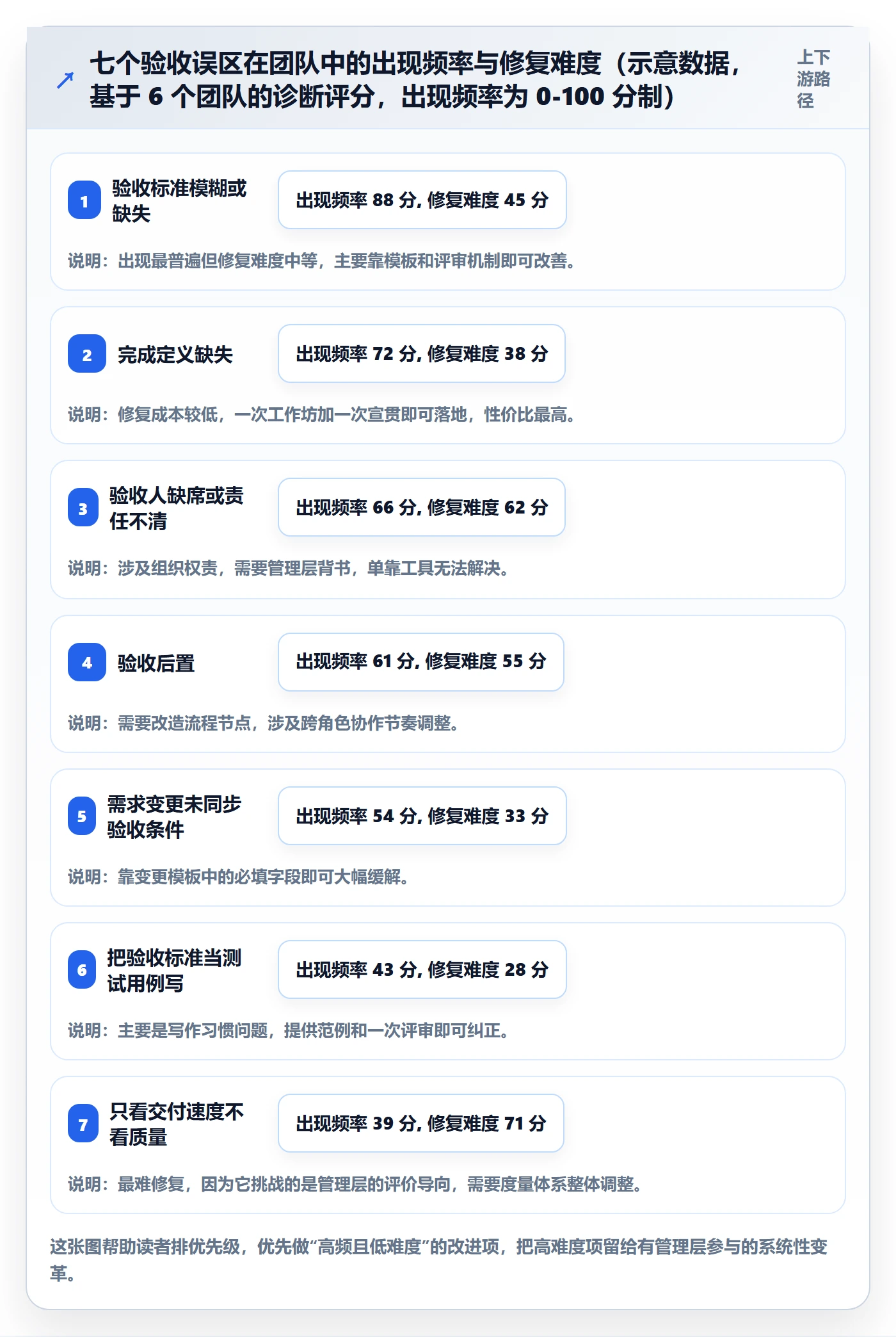 验收标准最佳实践:研发团队项目目标流程优化,常见问题