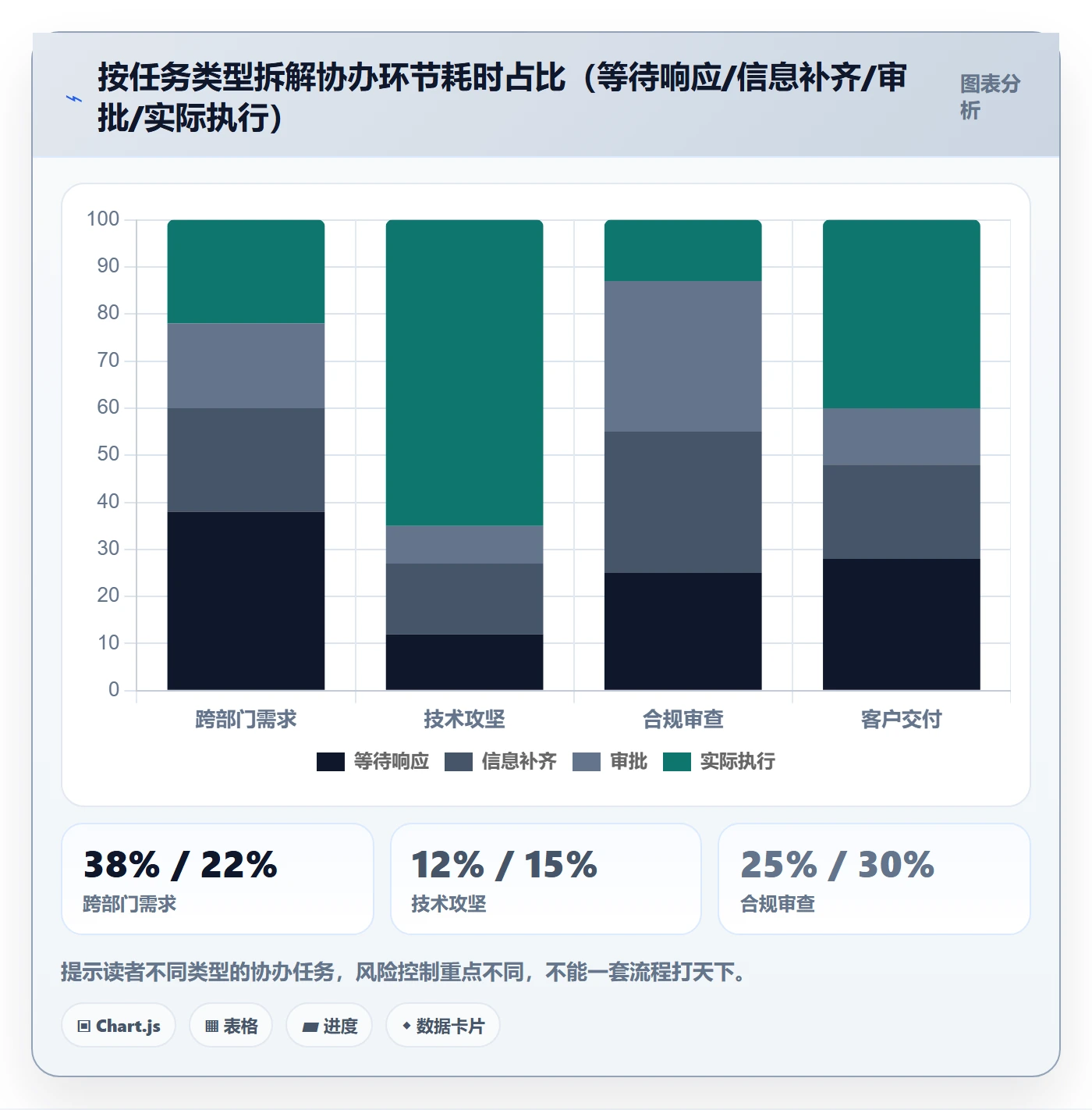 协办最佳实践:管理层任务分派风险控制,常见问题