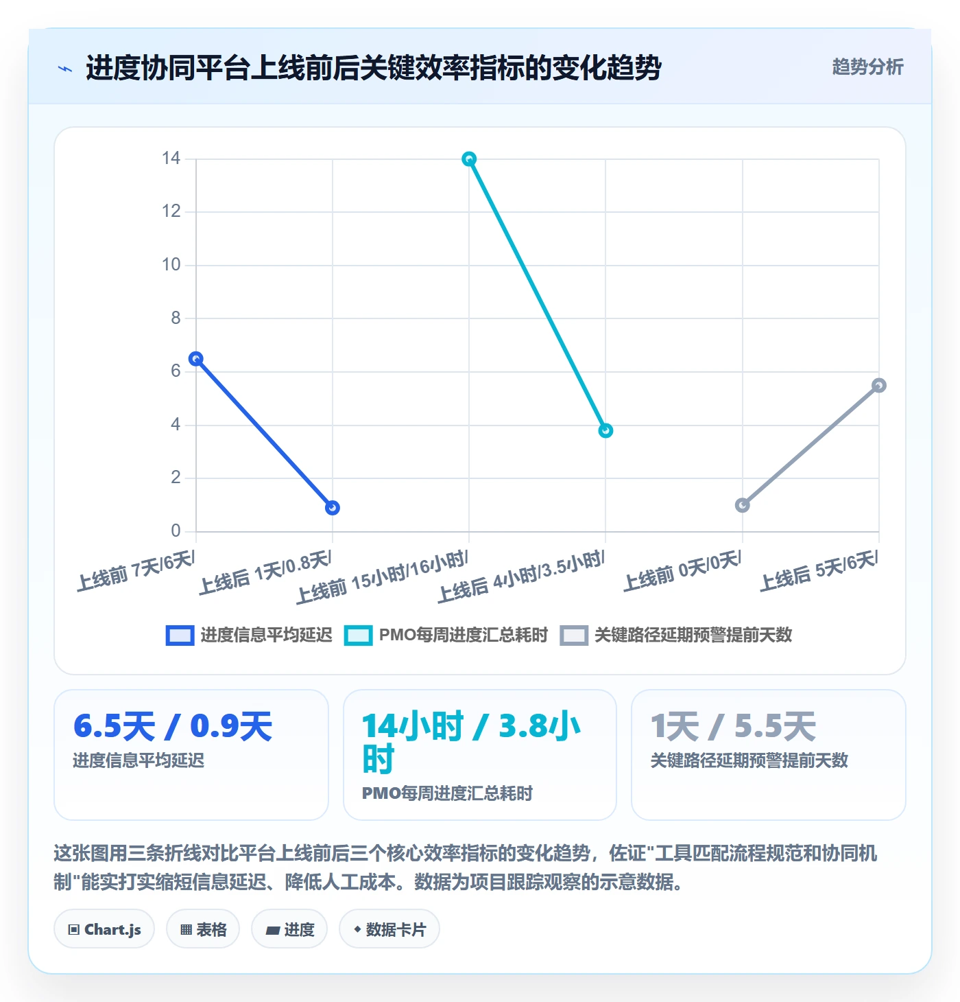 项目进度流程与规范:PMO进度管理协同管理关键指标