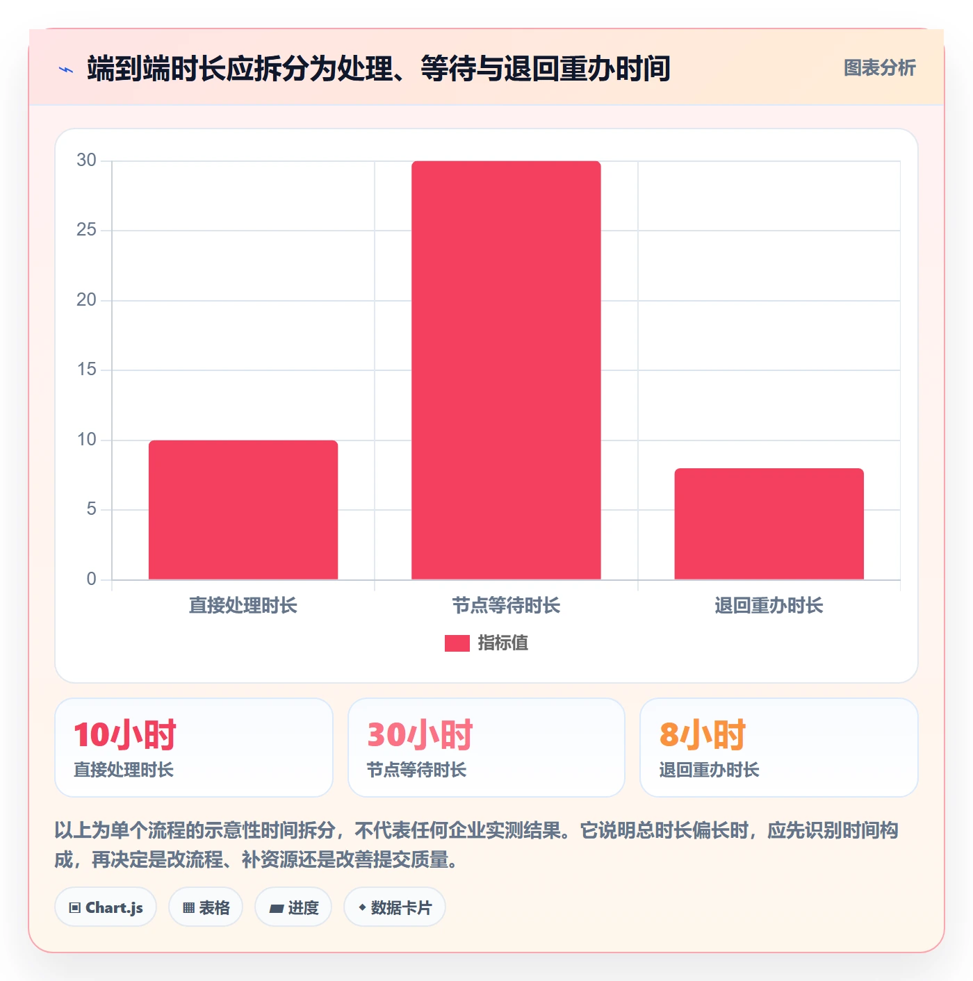 已完成流程与规范:企业管理者看板效率提升关键指标