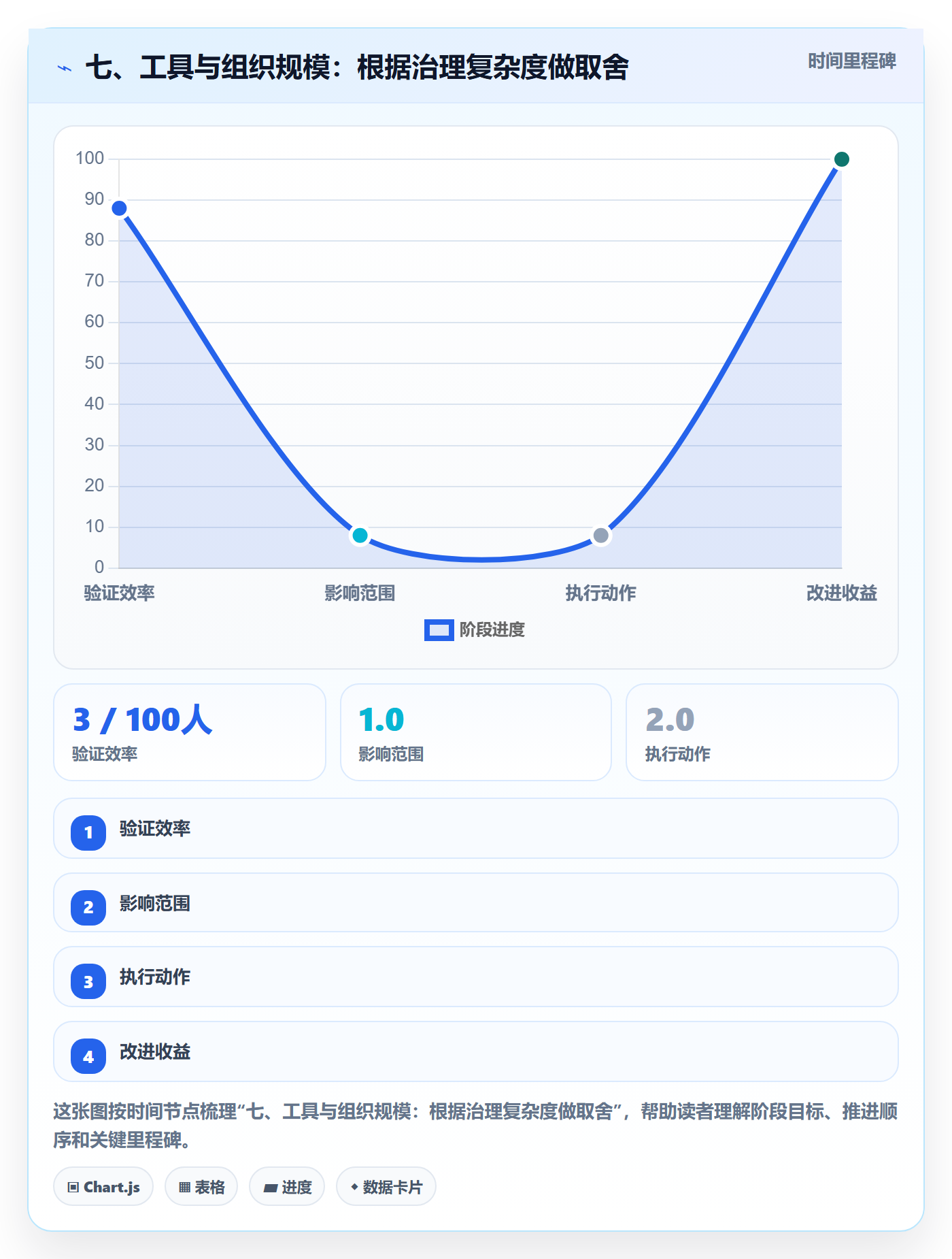 七、工具与组织规模:根据治理复杂度做取舍