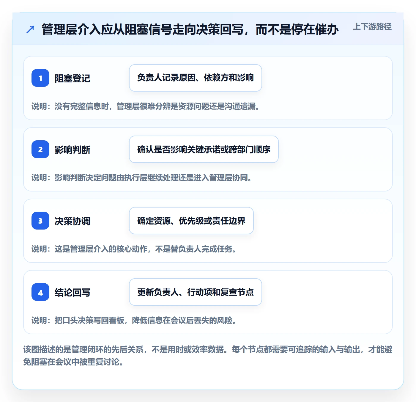 看板待处理全流程:管理层协同管理与一文讲清