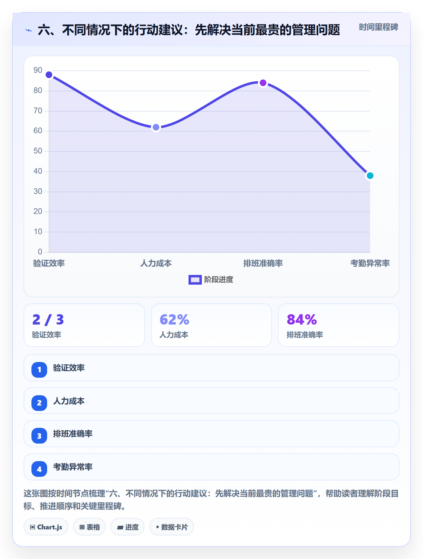 六、不同情况下的行动建议:先解决当前最贵的管理问题