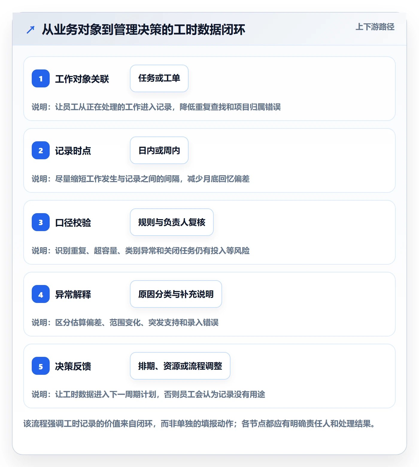 任务工时最佳实践：管理层工时表效率提升，常见问题