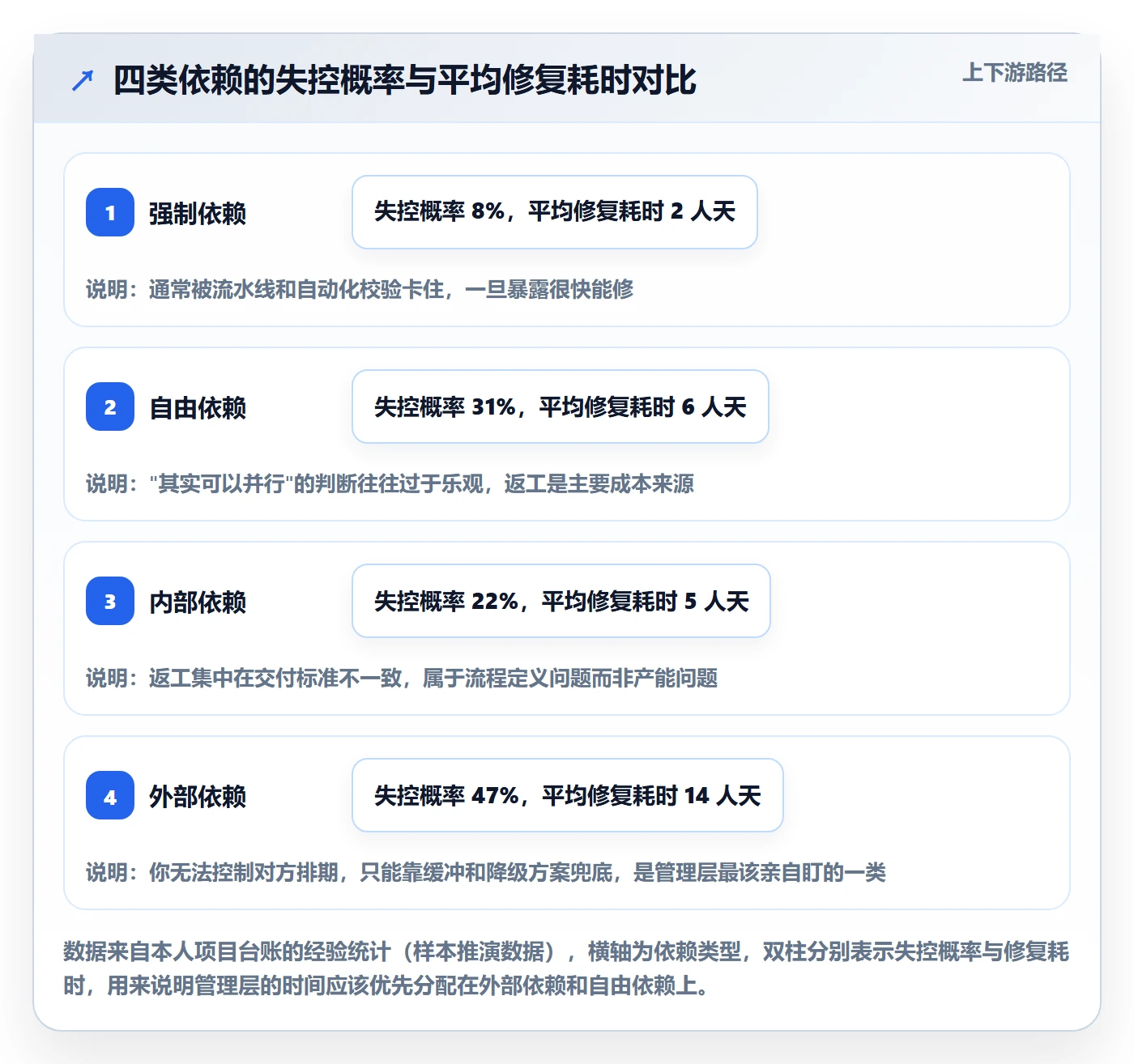 依赖关系管理指南:管理层如何做好任务依赖,风险控制全流程