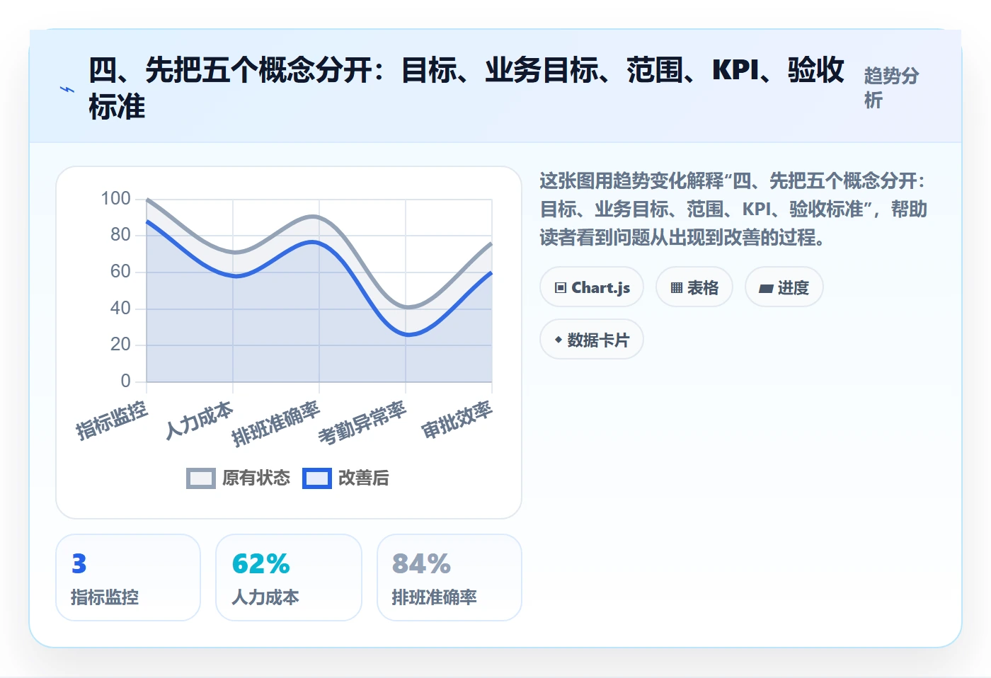 四、先把五个概念分开:目标、业务目标、范围、KPI、验收标准