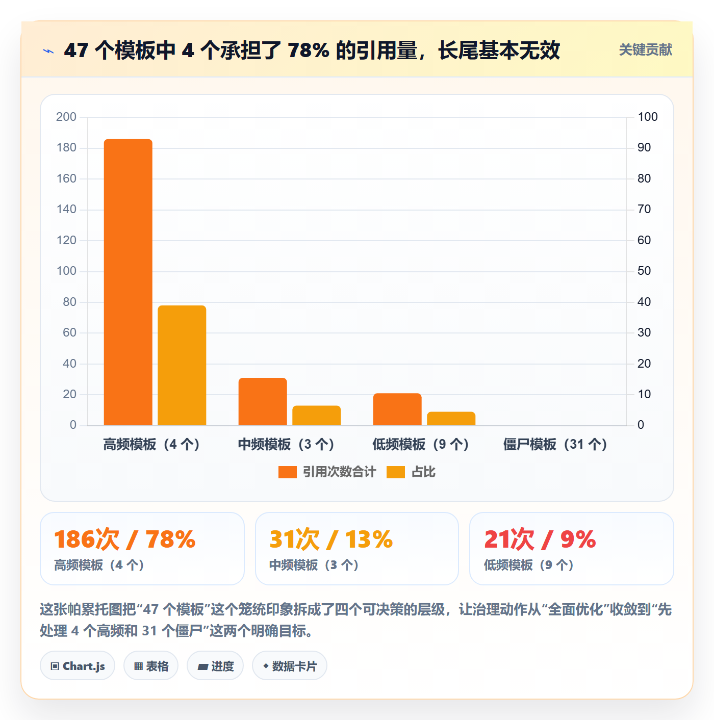 模板复用落地方案：项目负责人开展项目模板的数据分析案例解析