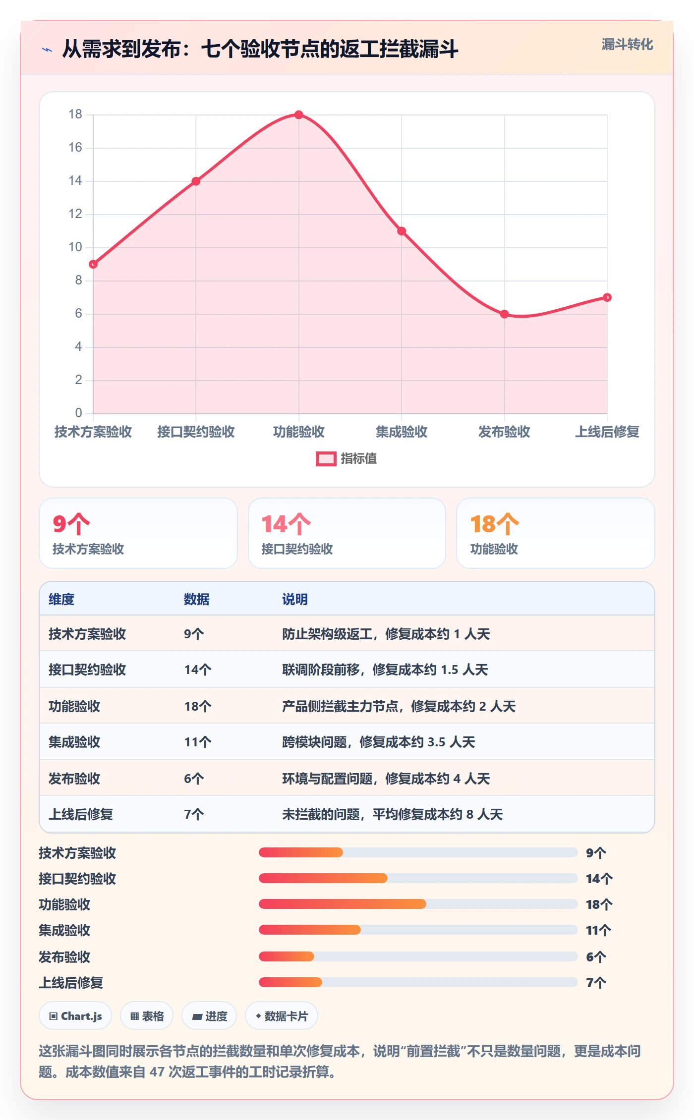 返工最佳实践:研发团队任务验收流程优化,常见问题