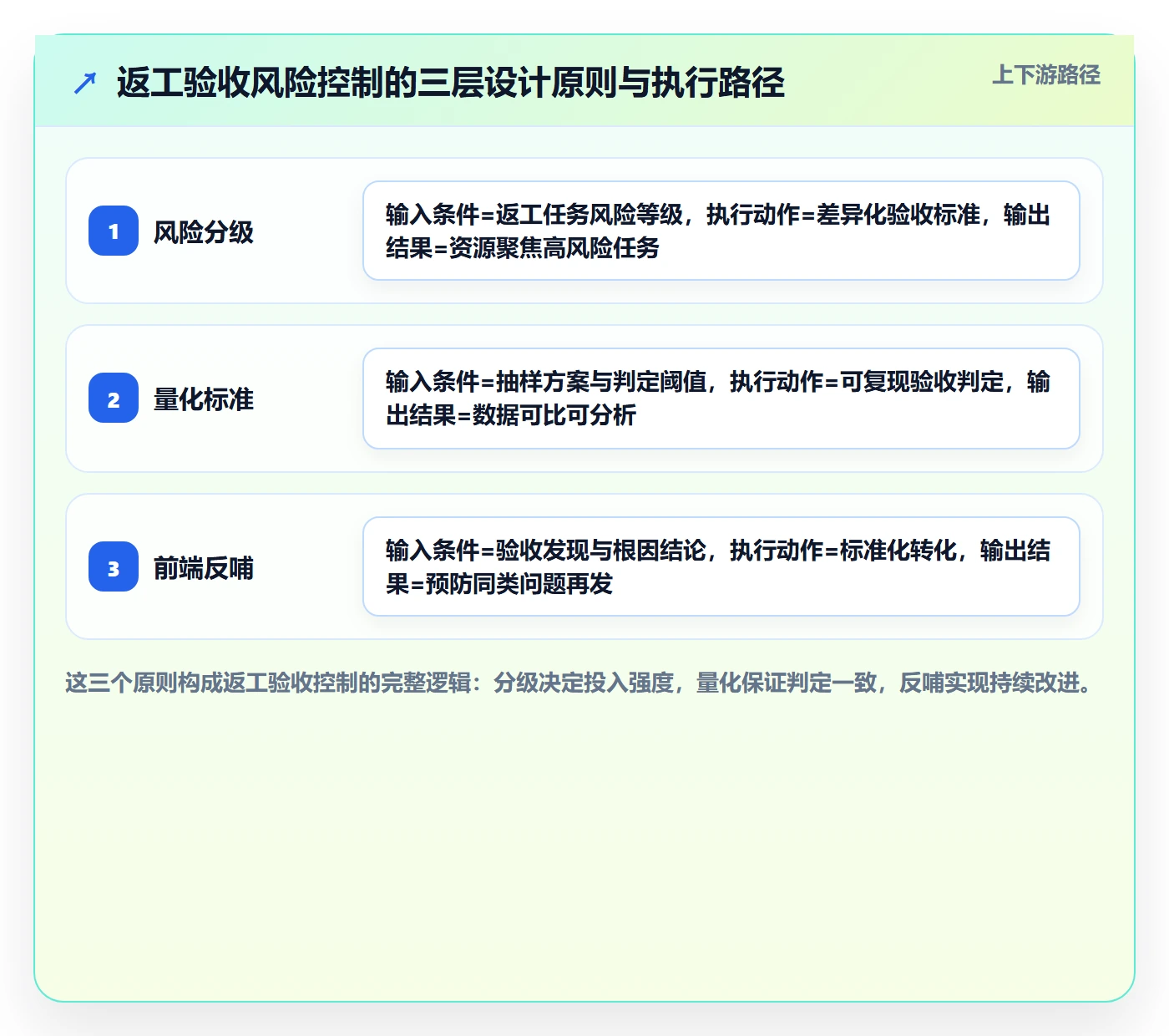 返工流程与规范：管理层任务验收风险控制关键指标