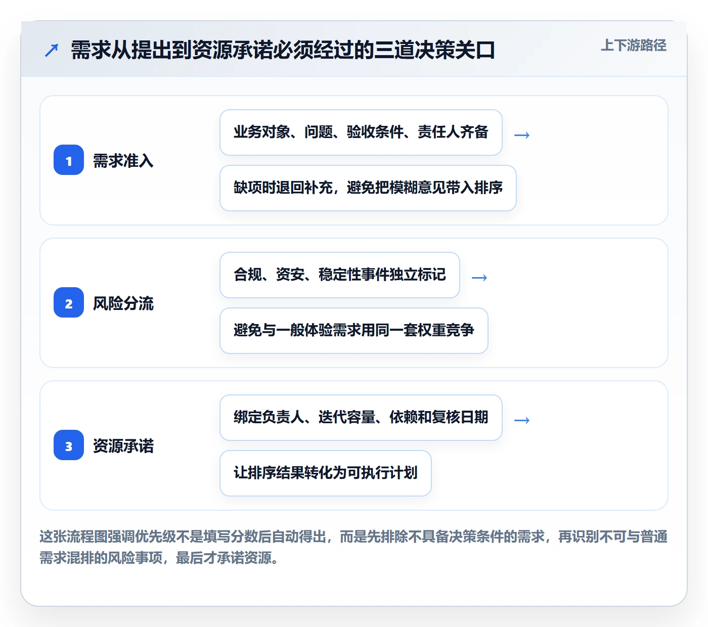 需求优先级实操方法：企业管理者提升需求管理效率的风险控制方法与模板