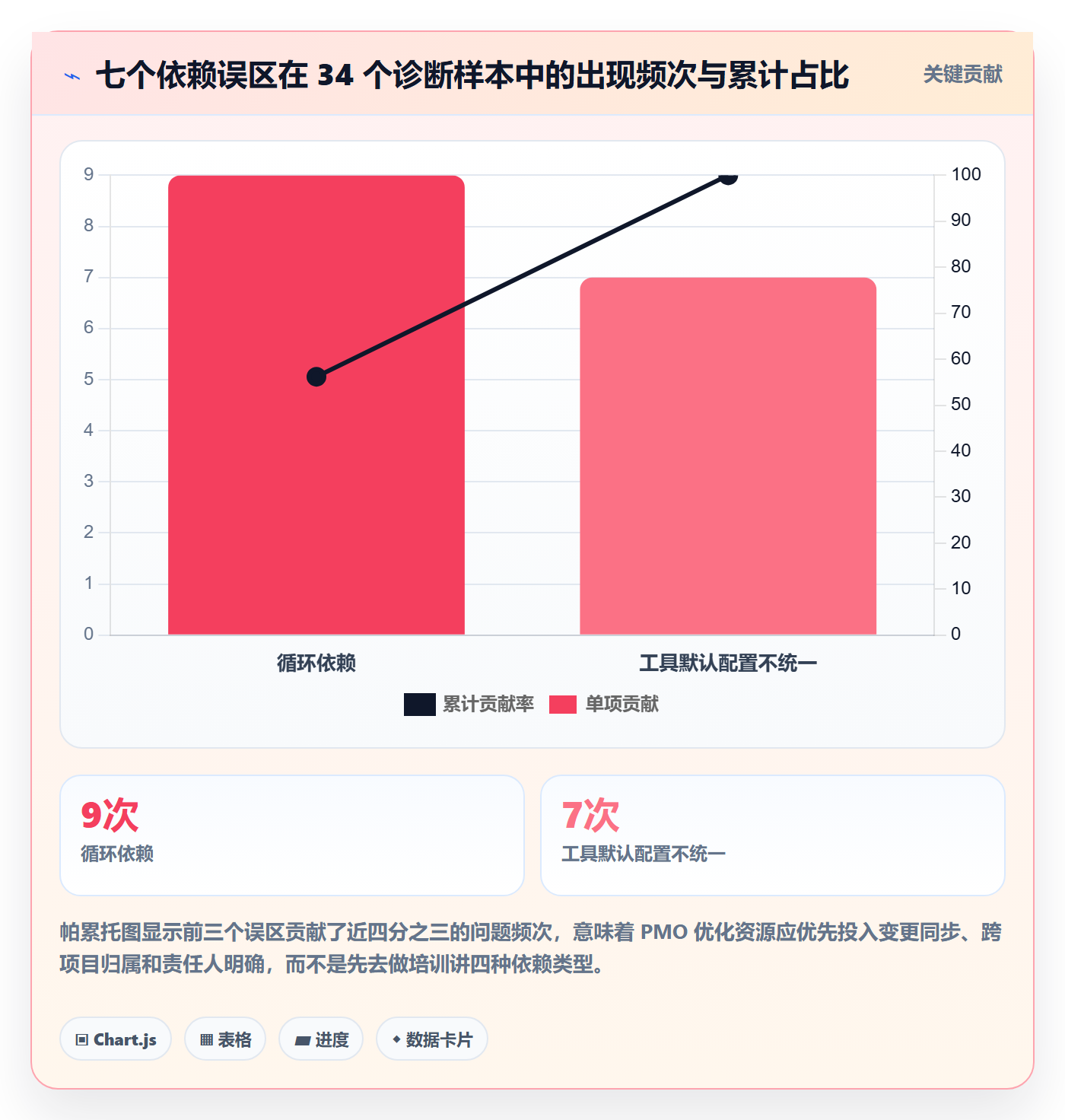 任务依赖前置任务教程:PMO最佳实践,避坑指南