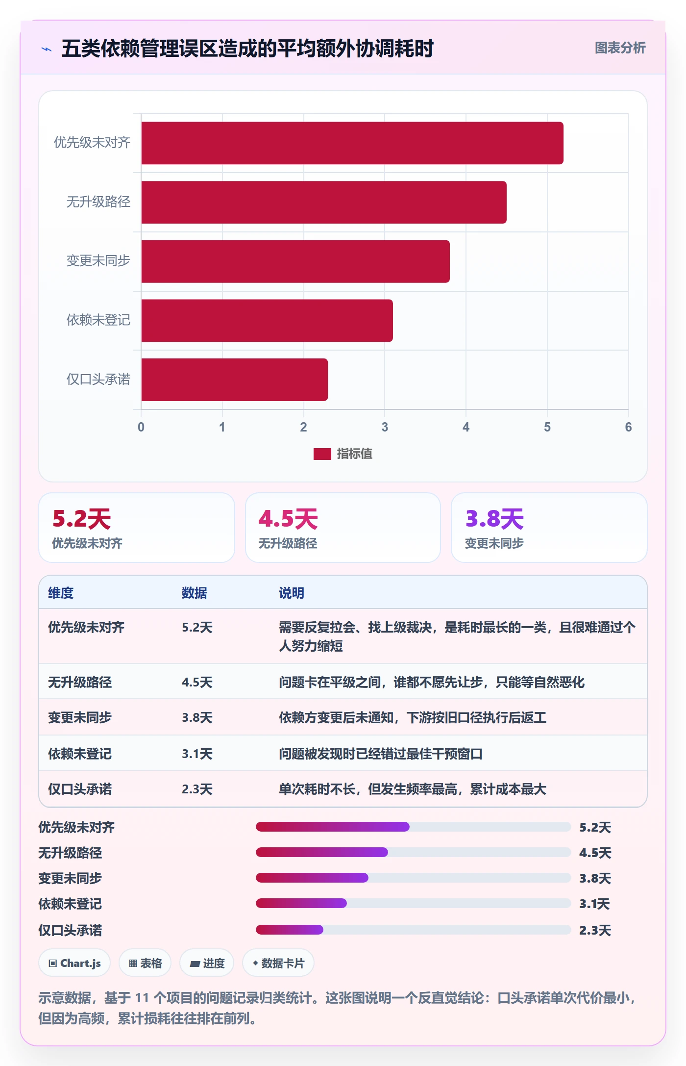 依赖关系最佳实践：项目负责人任务依赖协同管理，常见问题