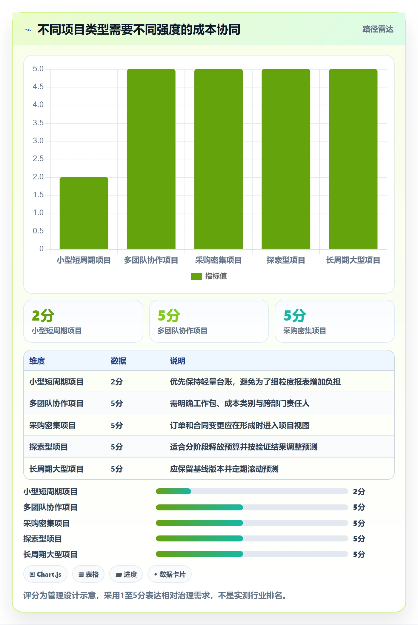 成本实操方法:项目负责人提升成本管理效率的协同管理方法与模板