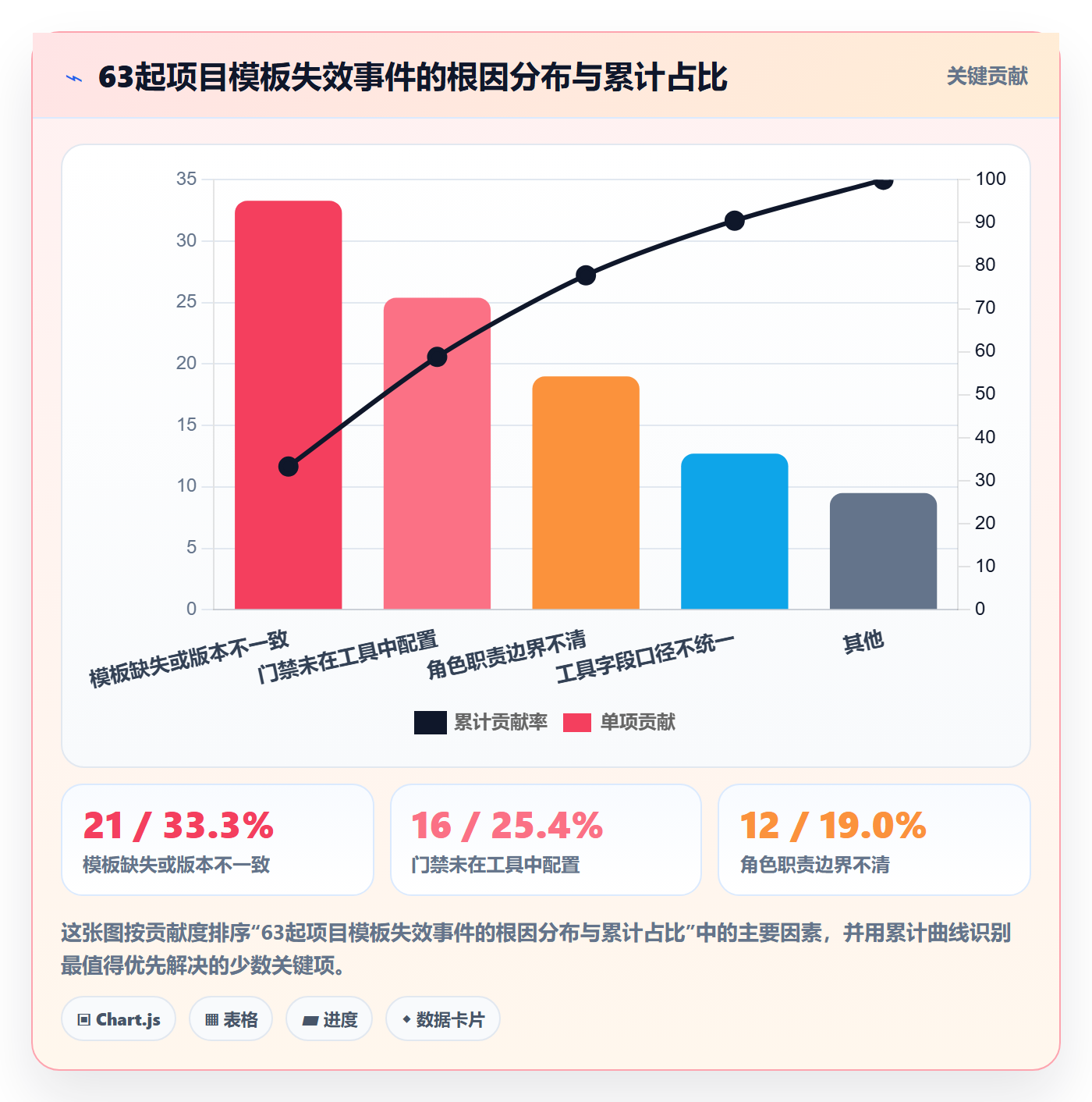 复制项目怎么做？管理层协同管理：项目模板从0到1
