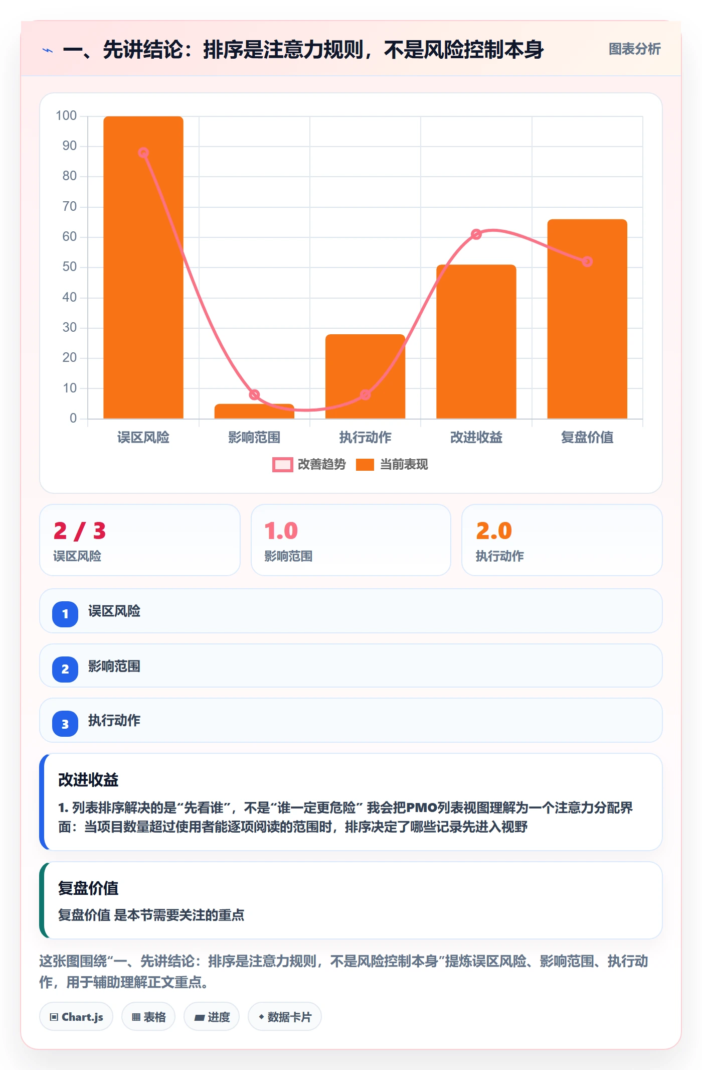 排序最佳实践：PMO列表视图风险控制，常见问题